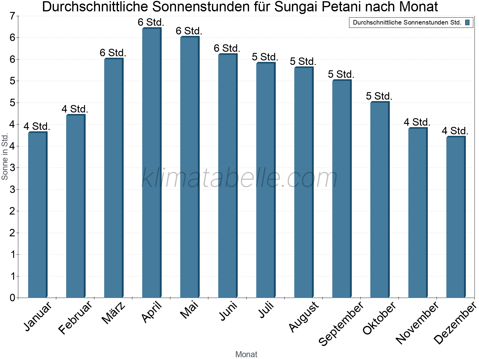 Monatliche Durchschnittswerte der täglichen Sonnenstunden im Jahresverlauf. Sungai Petani.