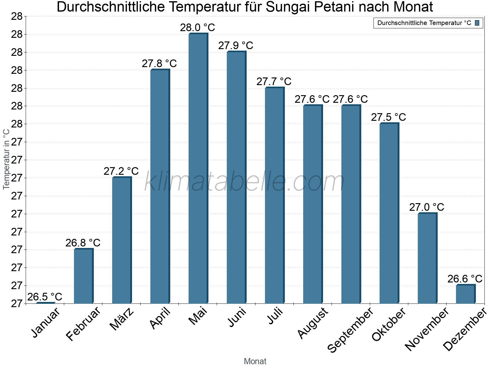 Jahresverlauf der gemittelten Temperatur je Monat. Sungai Petani.