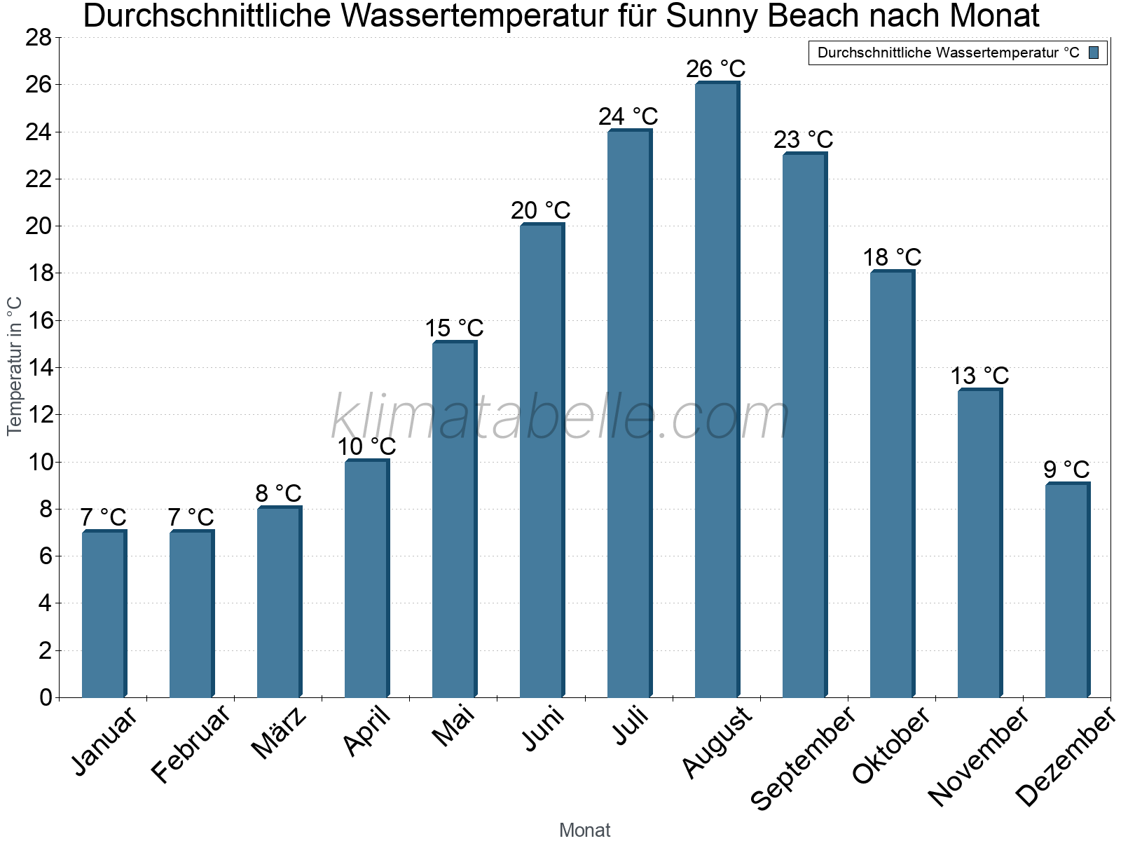 Monatliche Durchschnittstemperaturen des Wassers über das Jahr. Sunny Beach.