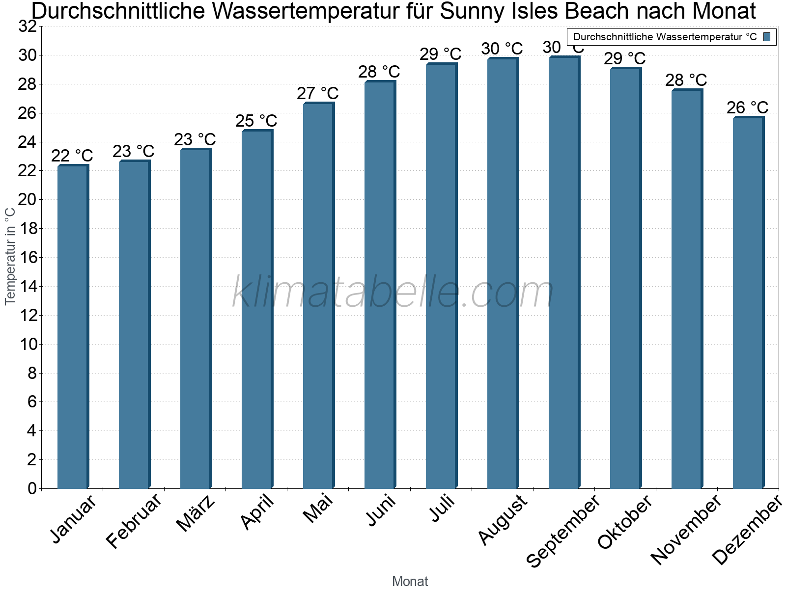 Monatliche Durchschnittstemperaturen des Wassers über das Jahr. Sunny Isles Beach.