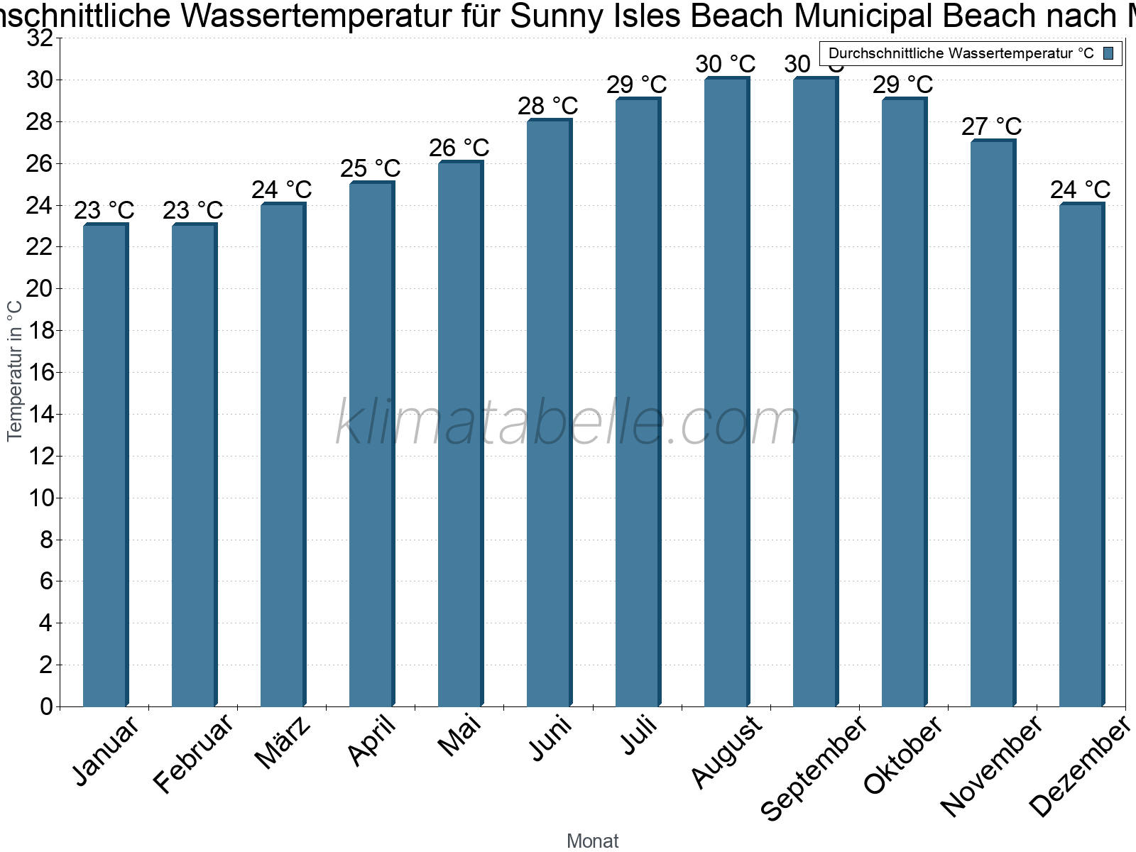 Monatliche Durchschnittstemperaturen des Wassers über das Jahr. Sunny Isles Beach Municipal Beach.