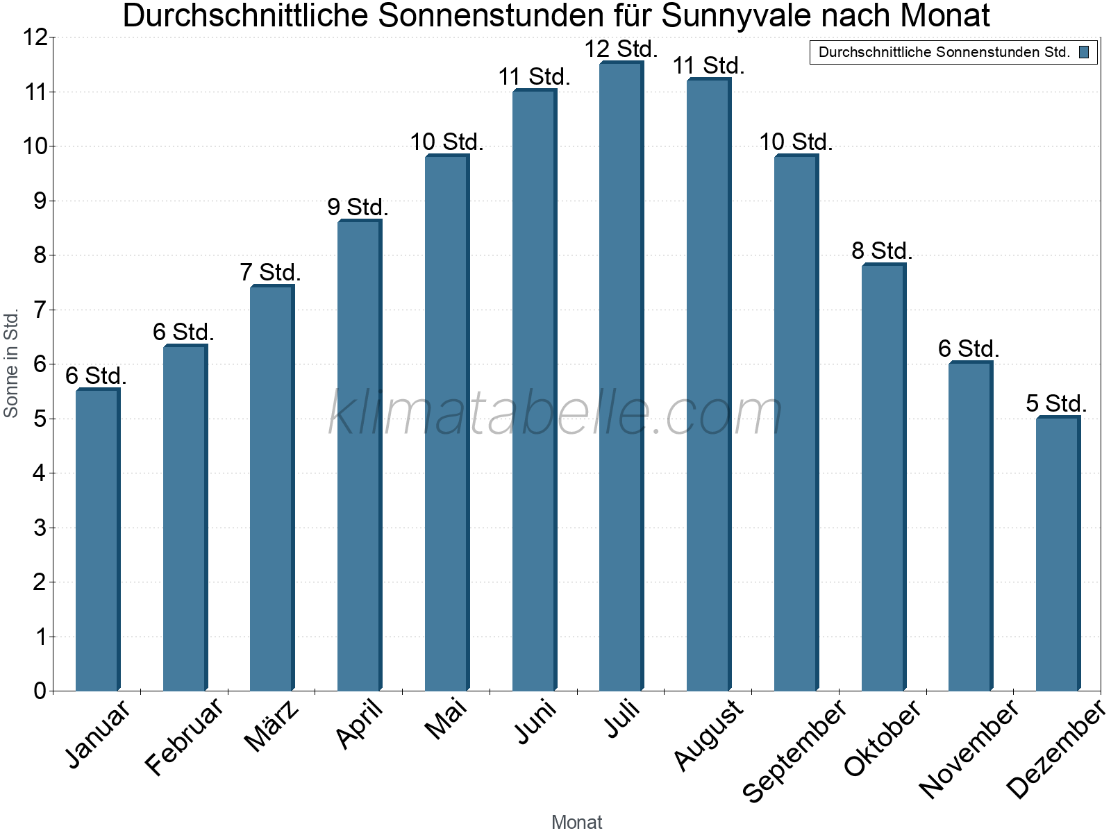 Monatliche Durchschnittswerte der täglichen Sonnenstunden im Jahresverlauf. Sunnyvale.