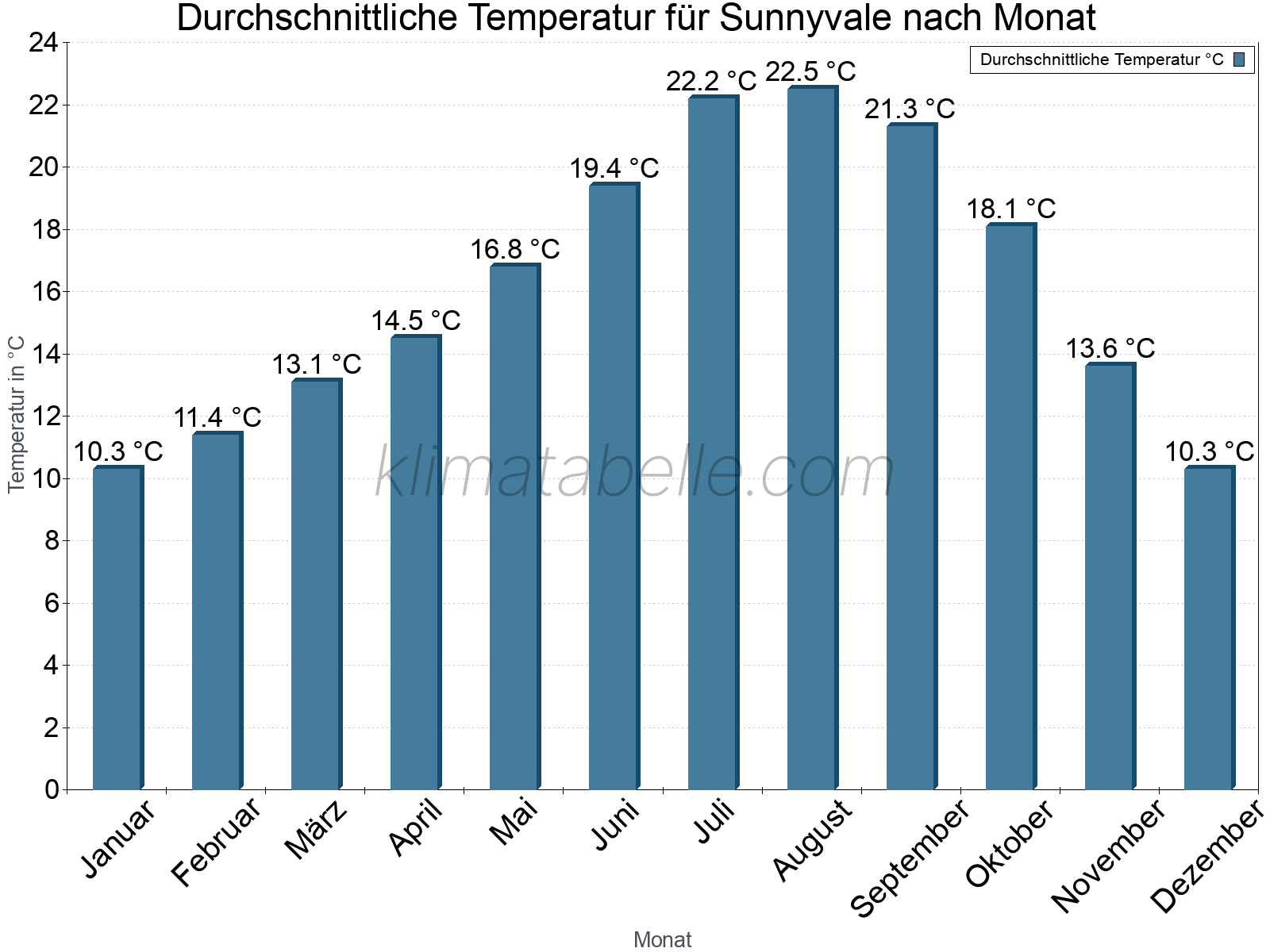 Jahresverlauf der gemittelten Temperatur je Monat. Sunnyvale.