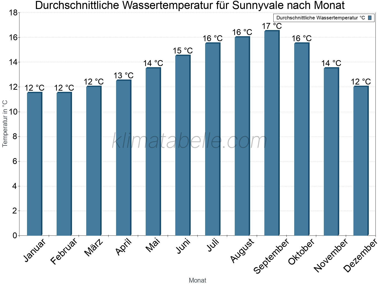 Monatliche Durchschnittstemperaturen des Wassers über das Jahr. Sunnyvale.