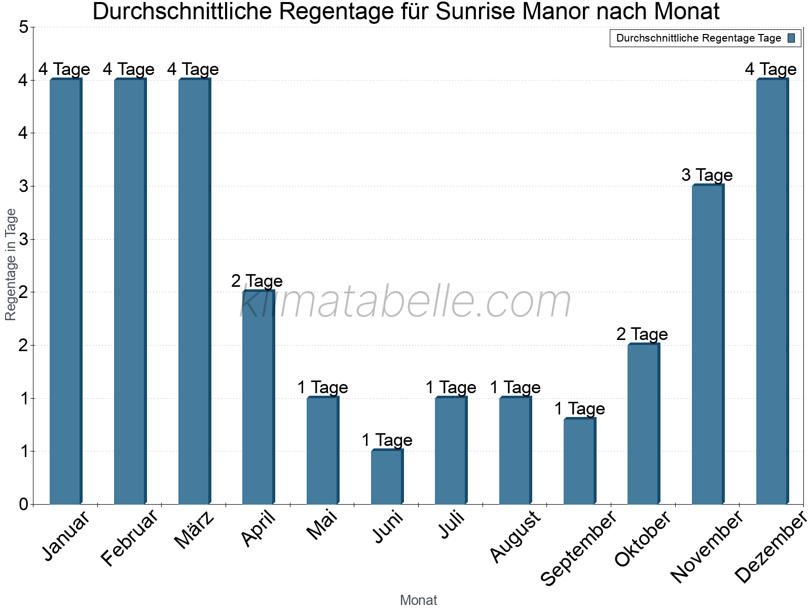 Monatliche Durchschnittswerte der Regentage im Jahresverlauf. Sunrise Manor.