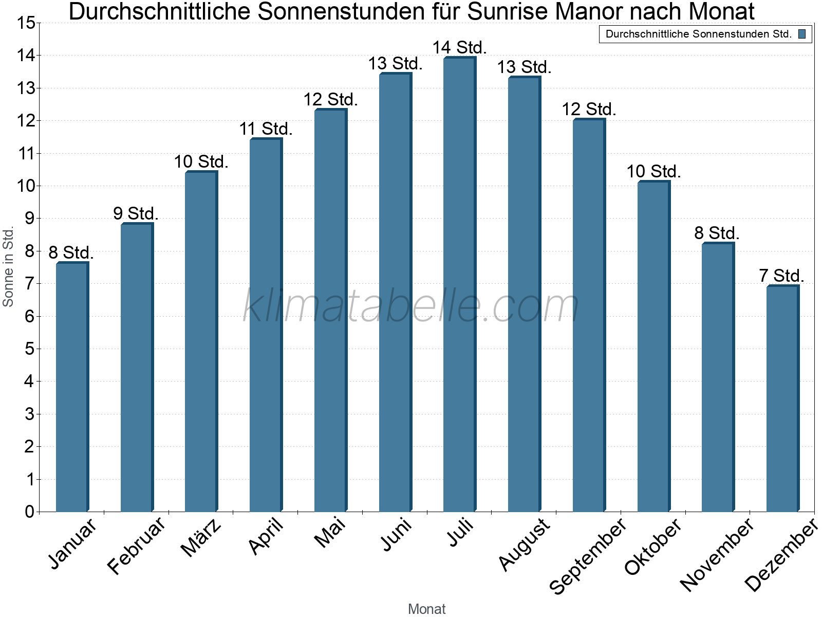 Monatliche Durchschnittswerte der täglichen Sonnenstunden im Jahresverlauf. Sunrise Manor.
