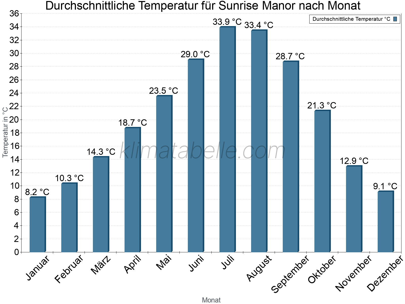 Jahresverlauf der gemittelten Temperatur je Monat. Sunrise Manor.