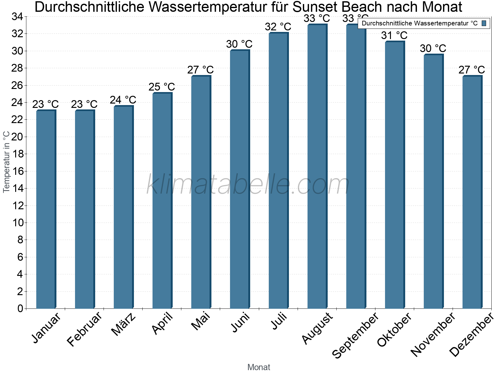 Monatliche Durchschnittstemperaturen des Wassers über das Jahr. Sunset Beach.