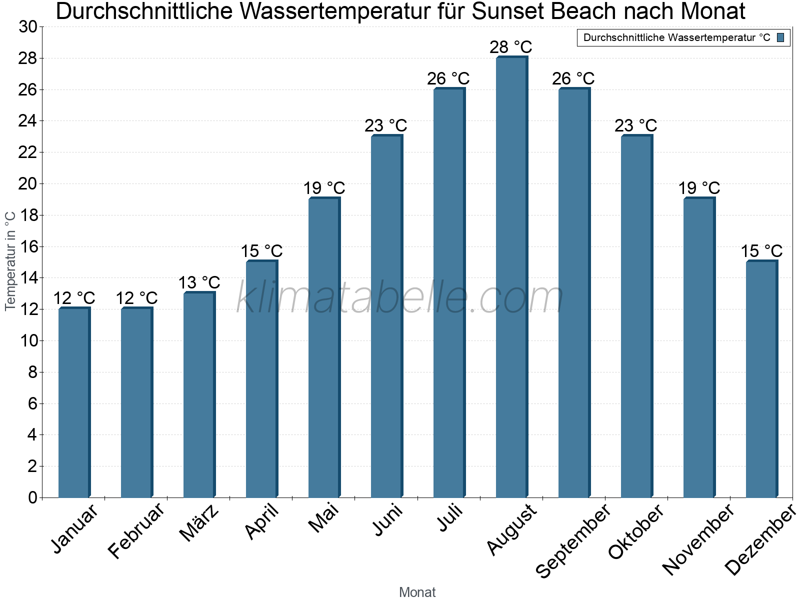 Monatliche Durchschnittstemperaturen des Wassers über das Jahr. Sunset Beach.