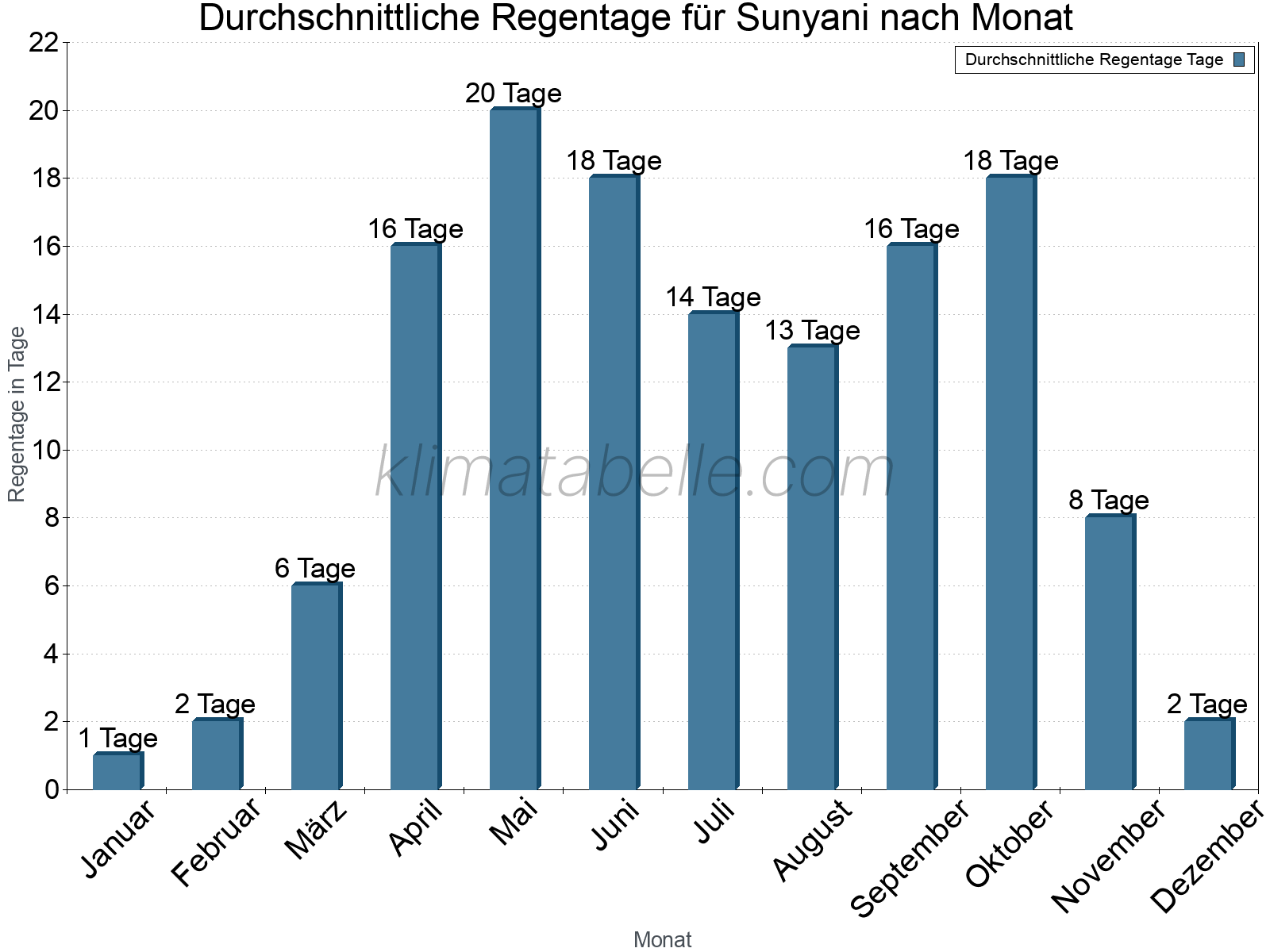 Monatliche Durchschnittswerte der Regentage im Jahresverlauf. Sunyani.