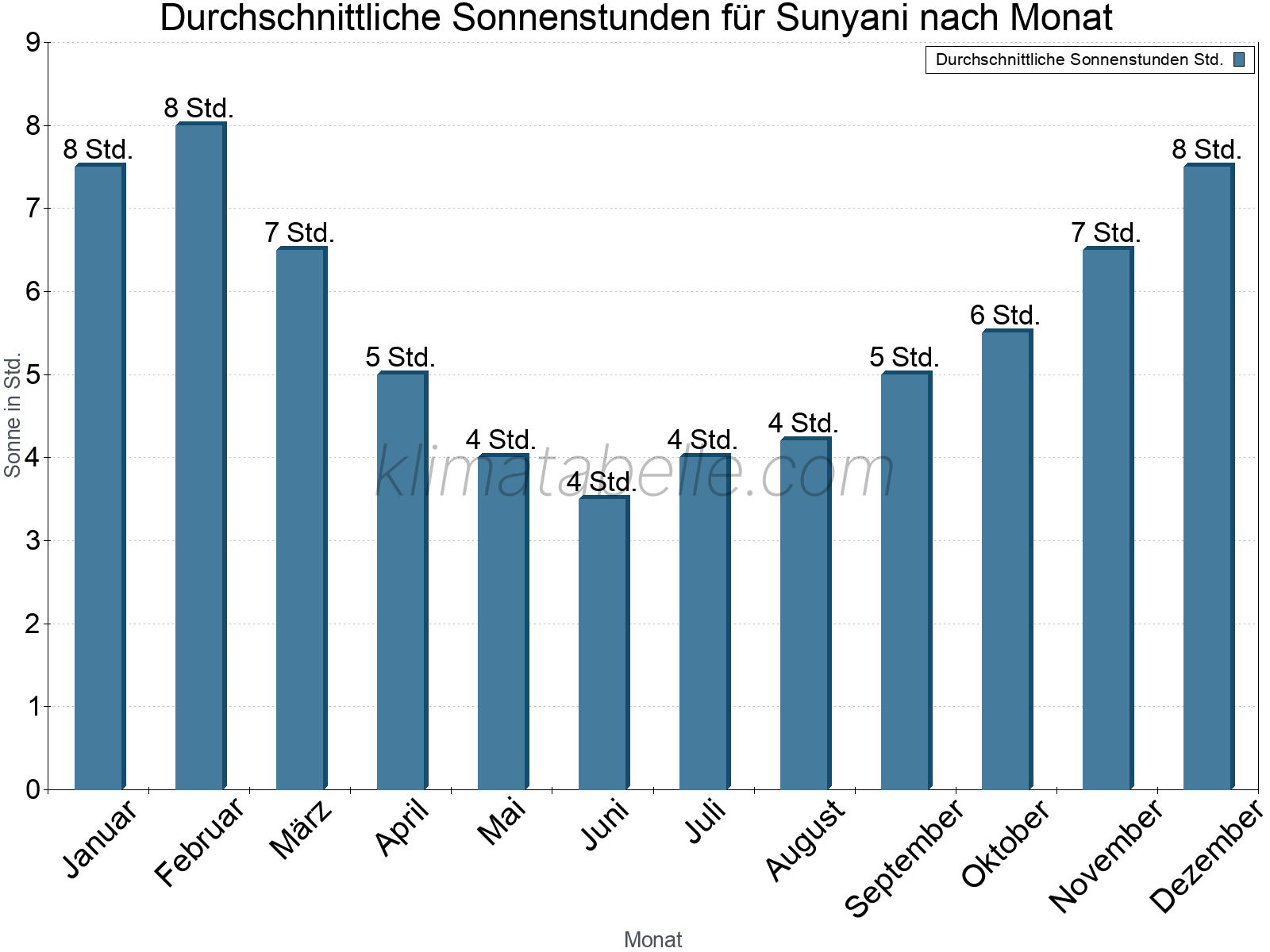 Monatliche Durchschnittswerte der täglichen Sonnenstunden im Jahresverlauf. Sunyani.