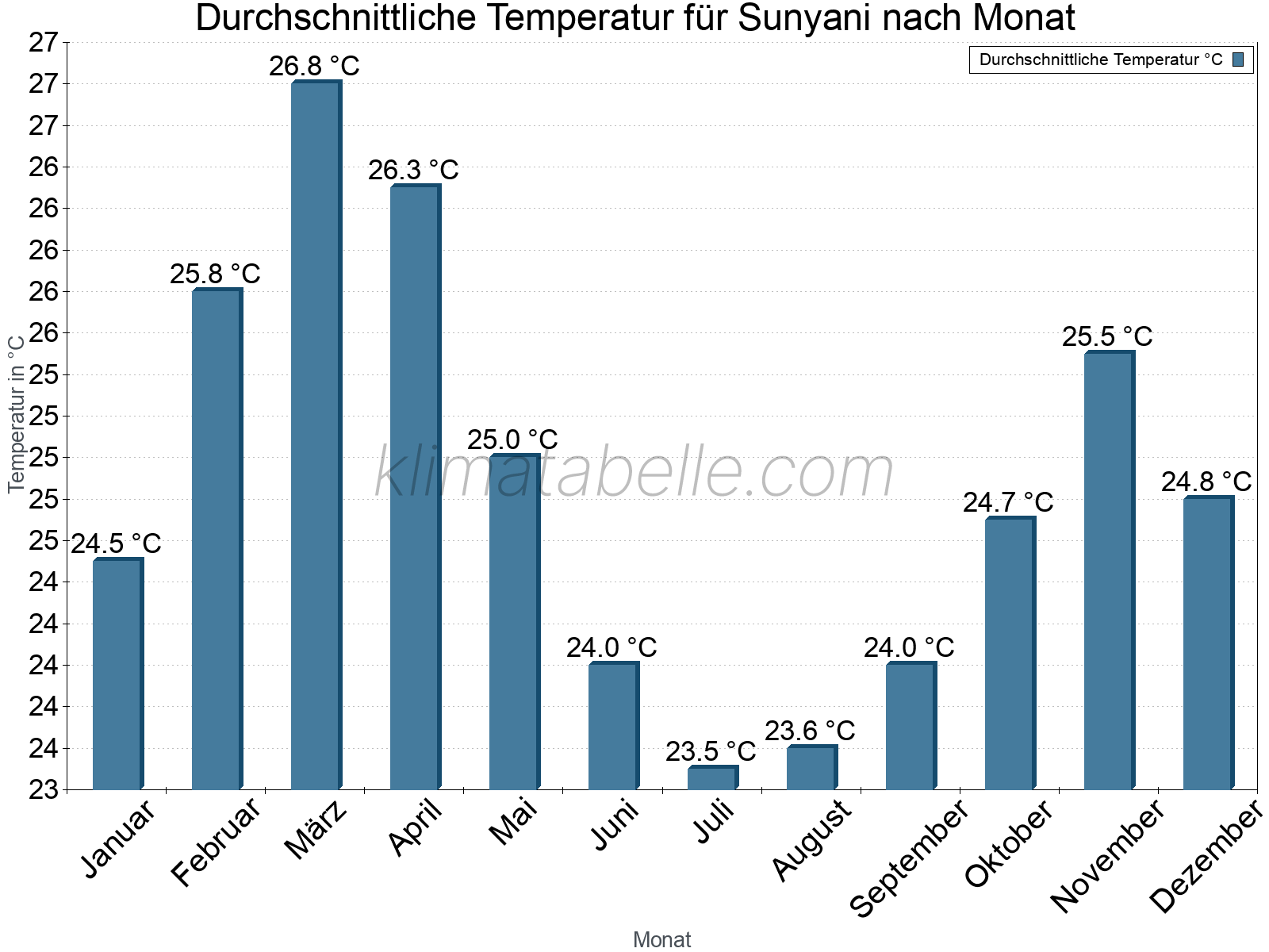 Jahresverlauf der gemittelten Temperatur je Monat. Sunyani.