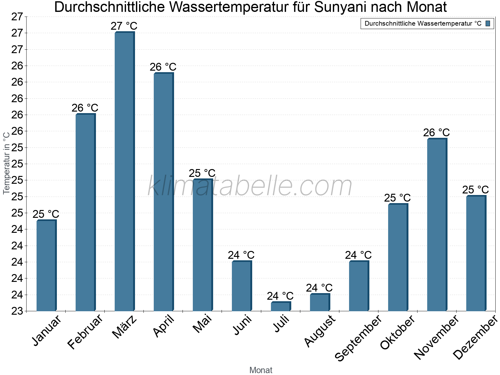 Monatliche Durchschnittstemperaturen des Wassers über das Jahr. Sunyani.