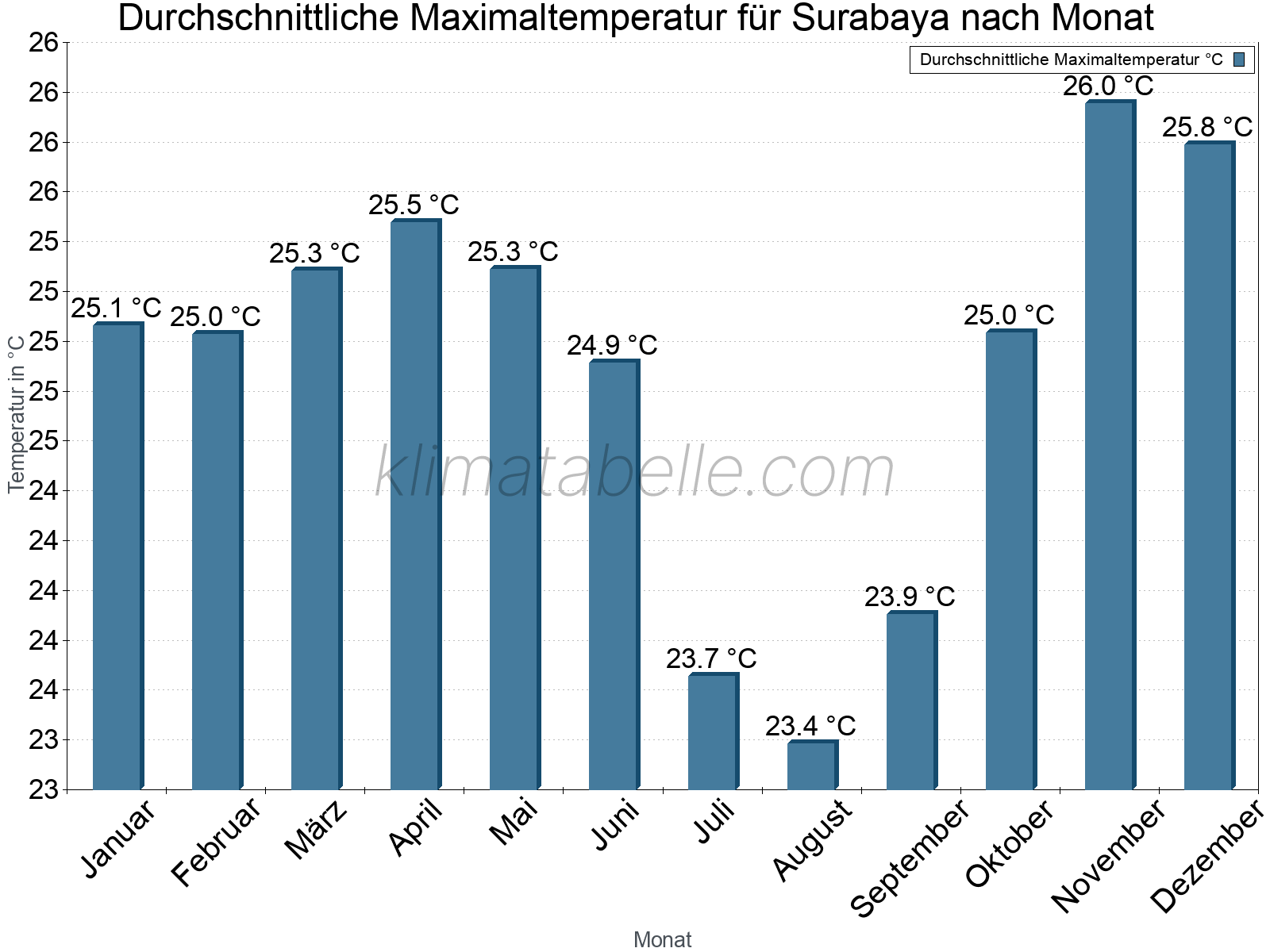 Jahresverlauf der gemittelten Maximaltemperatur je Monat. Surabaya.