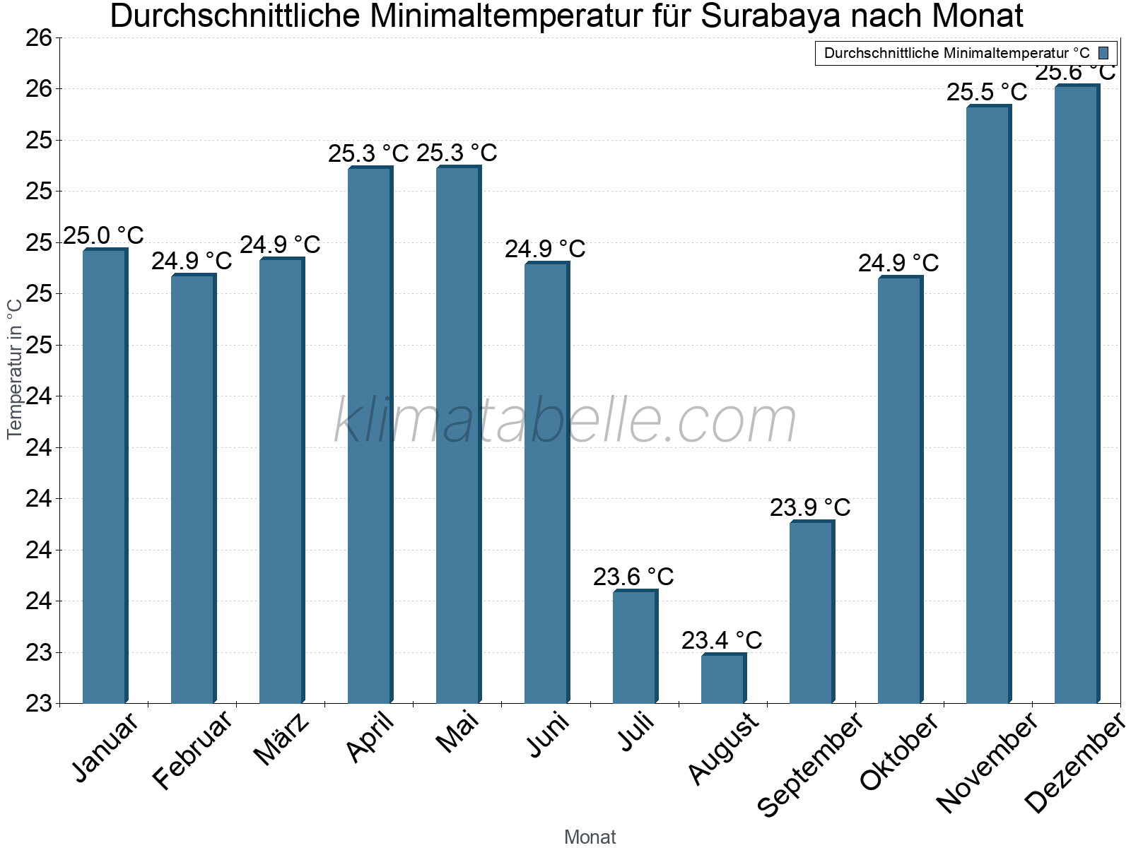 Jahresverlauf der gemittelten Minimaltemperatur je Monat. Surabaya.