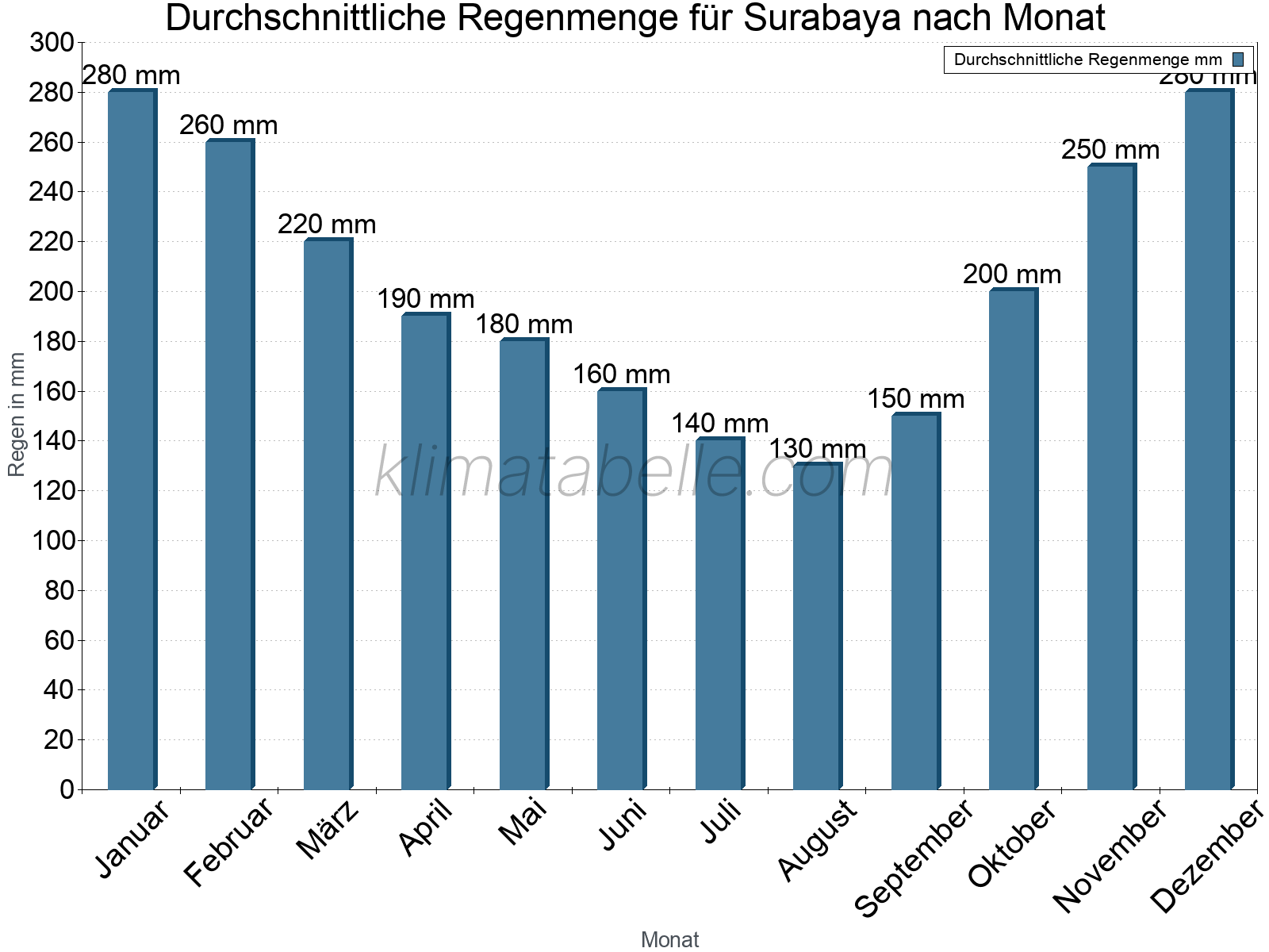 Monatliche Durchschnittswerte der täglichen Regenmenge im Jahresverlauf. Surabaya.