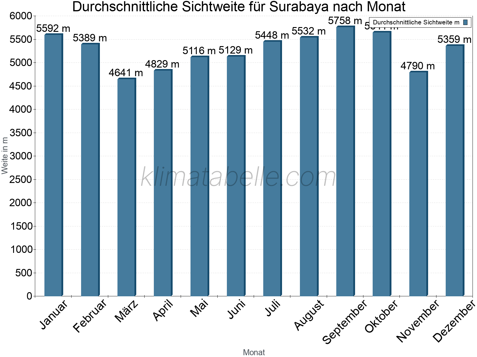 Monatliche Durchschnittssichtweiten im Jahresverlauf. Zu beachten ist, dass die Skalierung der Y-Achse an die Datenwerte angepasst wird. Die Balkenhöhe steht nicht für absolute Prozentsätze wie 0% oder 100%, sondern für relative Mengen im Vergleich zu den minimalen bzw. maximalen Werten anderer Monate. Surabaya.