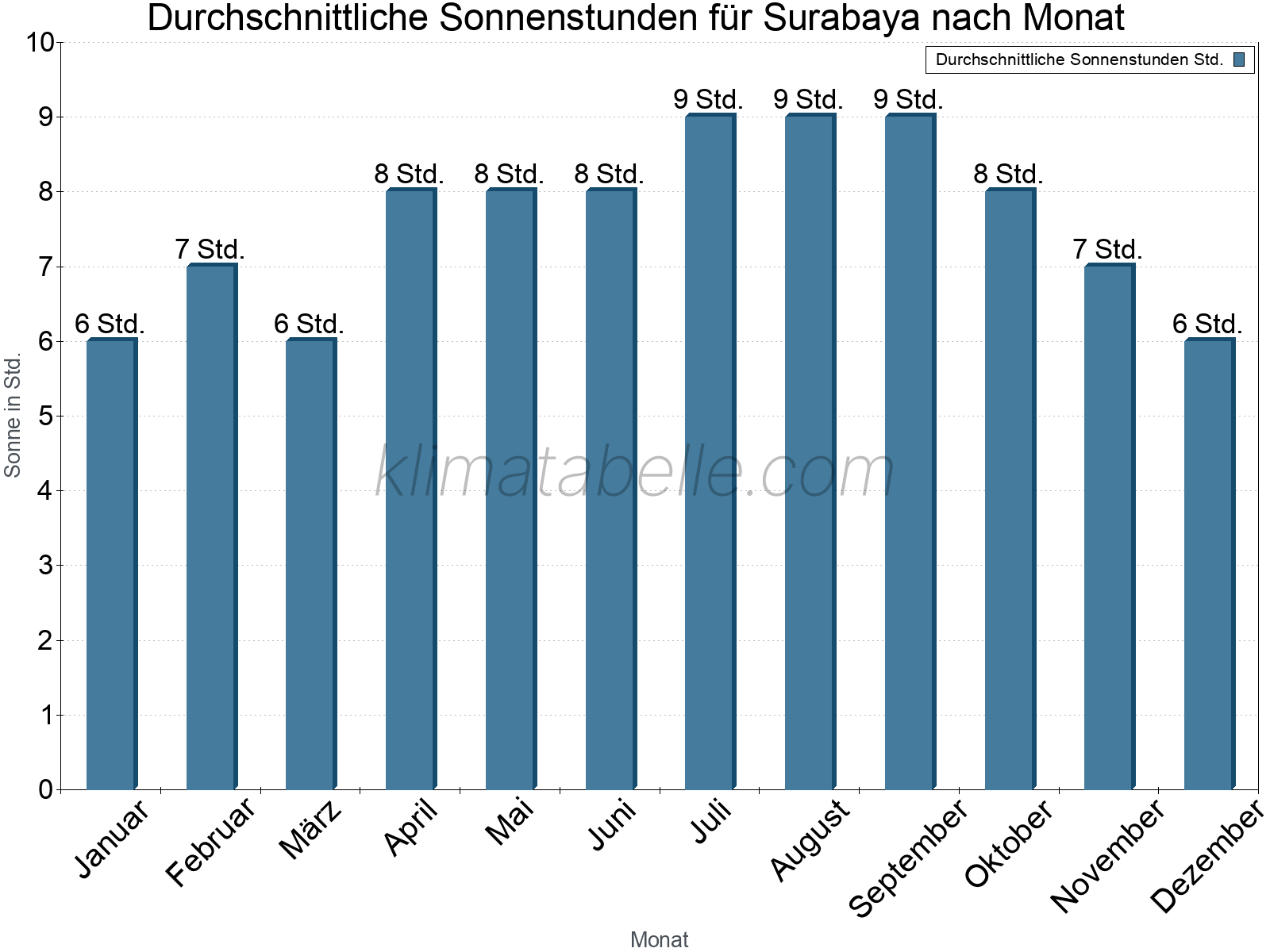 Monatliche Durchschnittswerte der täglichen Sonnenstunden im Jahresverlauf. Surabaya.