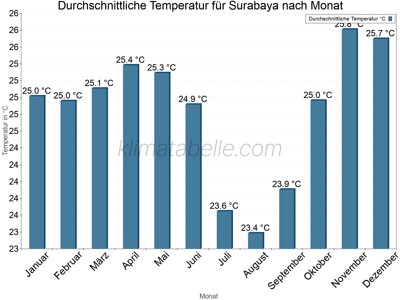 Jahresverlauf der gemittelten Temperatur je Monat. Surabaya.