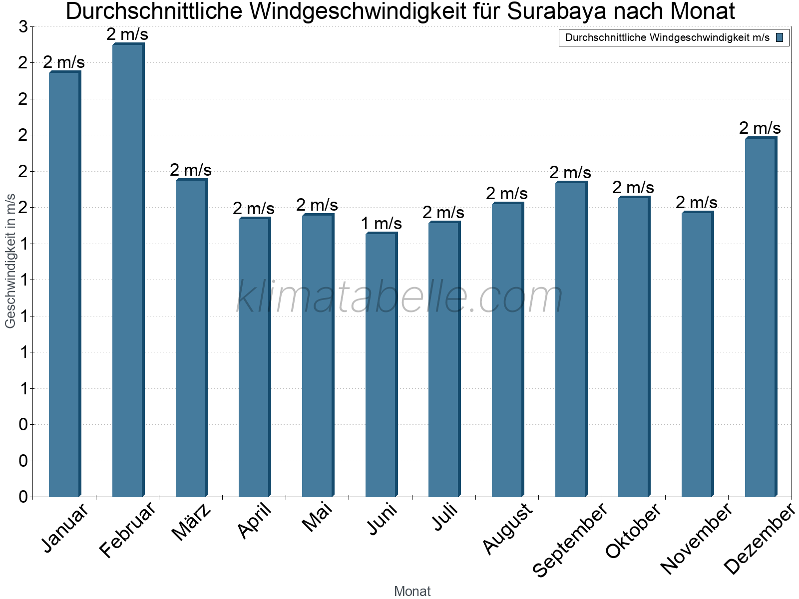 Monatliche Durchschnittswerte der Windgeschwindigkeit im Jahresverlauf. Surabaya.