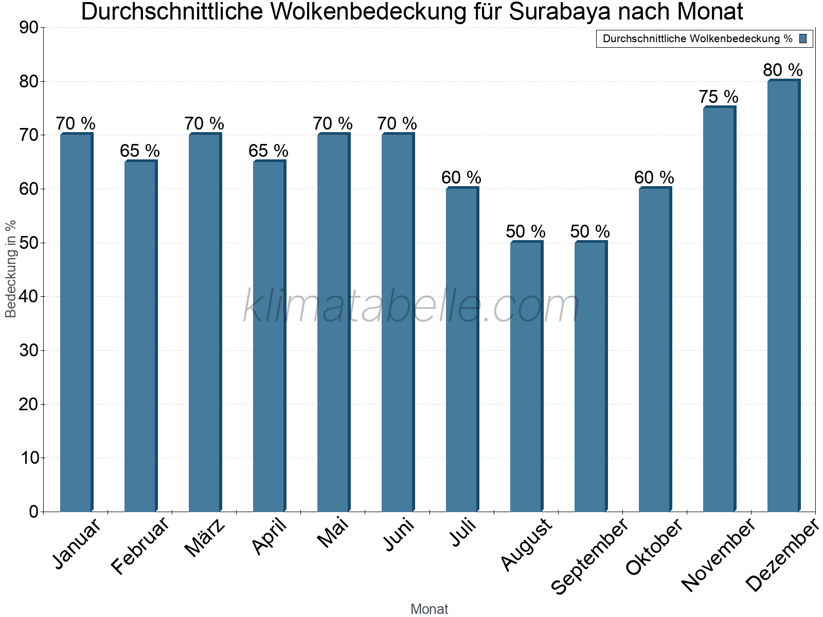 Jahresverlauf der gemittelten Bedeckung des Himmels je Monat. Dabei sind auch Nebelfelder (z.B. am Morgen) inkludiert. Zu beachten ist, dass die Skalierung der Y-Achse an die Datenwerte angepasst wird. Die Balkenhöhe steht nicht für absolute Prozentsätze wie 0% oder 100%, sondern für relative Mengen im Vergleich zu den minimalen bzw. maximalen Werten anderer Monate. Surabaya.