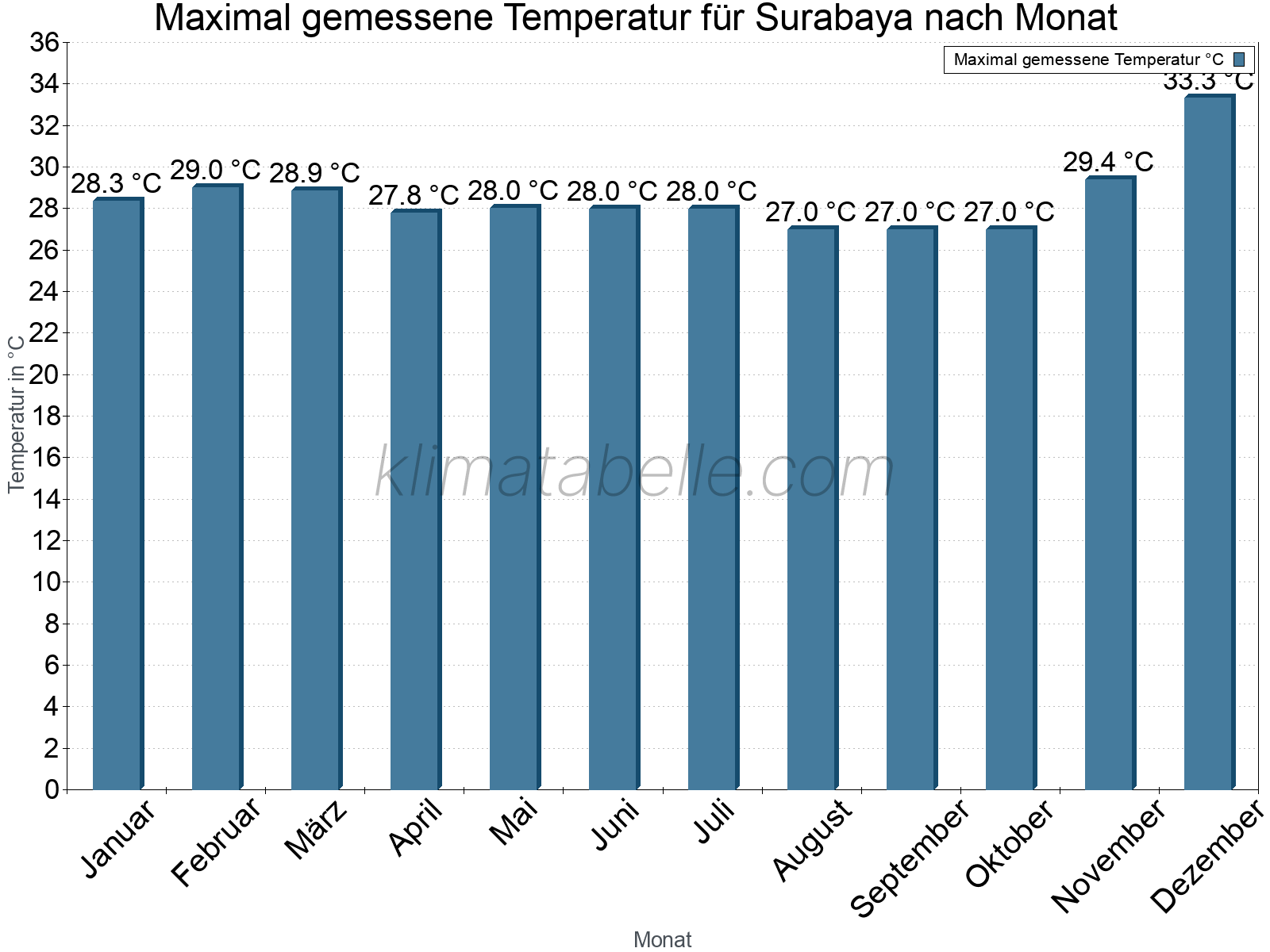 Jahresverlauf der Maximaltemperatur je Monat. Surabaya.