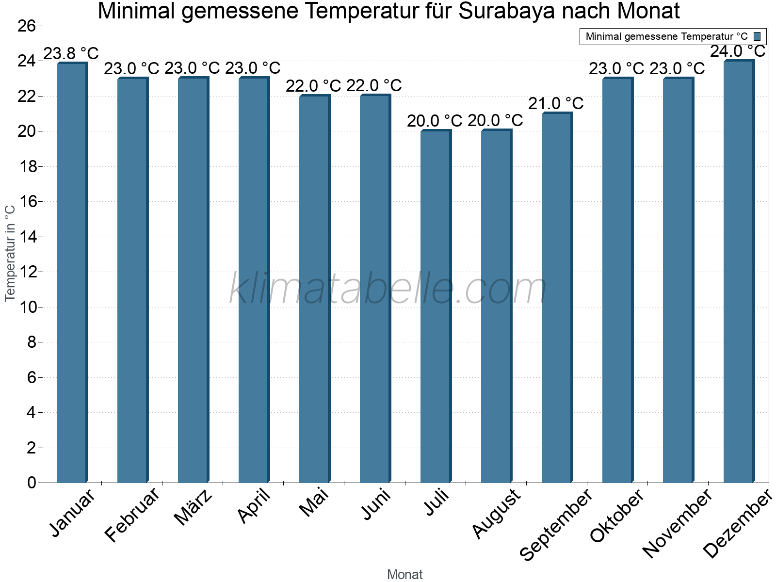 Jahresverlauf der Minimaltemperatur je Monat. Surabaya.