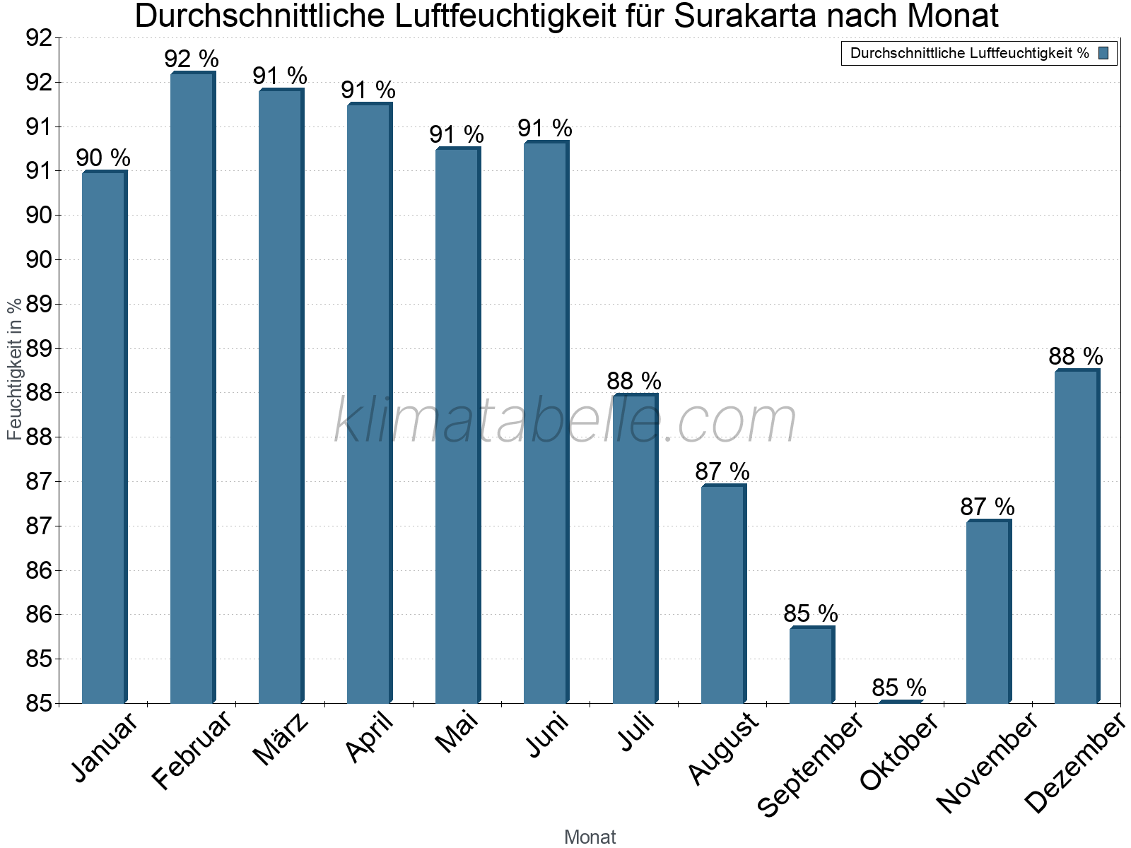 Jahresverlauf des gemittelten Luftfeuchtigkeit je Monat. Zu beachten ist, dass die Skalierung der Y-Achse an die Datenwerte angepasst wird. Die Balkenhöhe steht nicht für absolute Prozentsätze wie 0% oder 100%, sondern für relative Mengen im Vergleich zu den minimalen bzw. maximalen Werten anderer Monate. Surakarta.