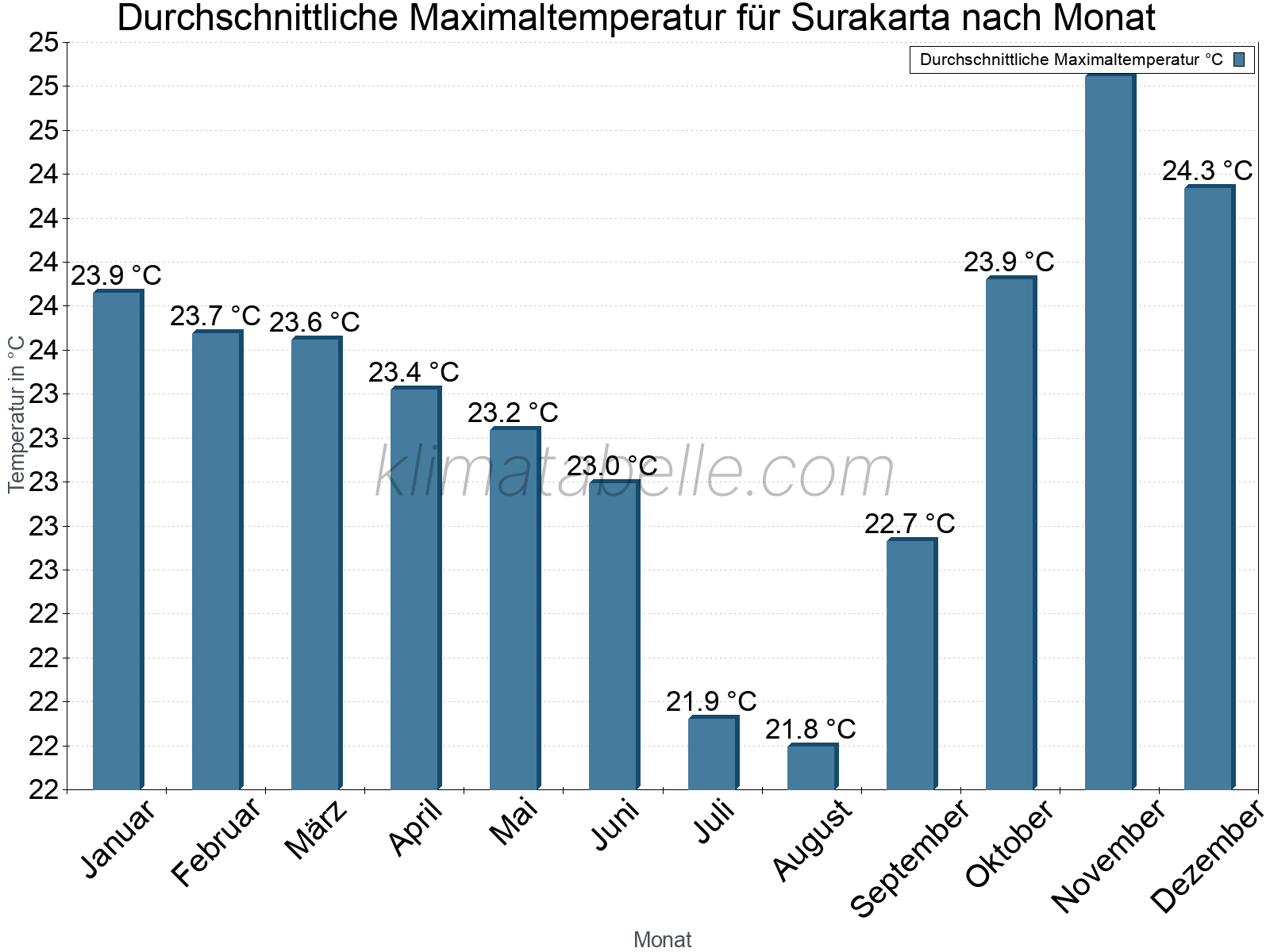 Jahresverlauf der gemittelten Maximaltemperatur je Monat. Surakarta.