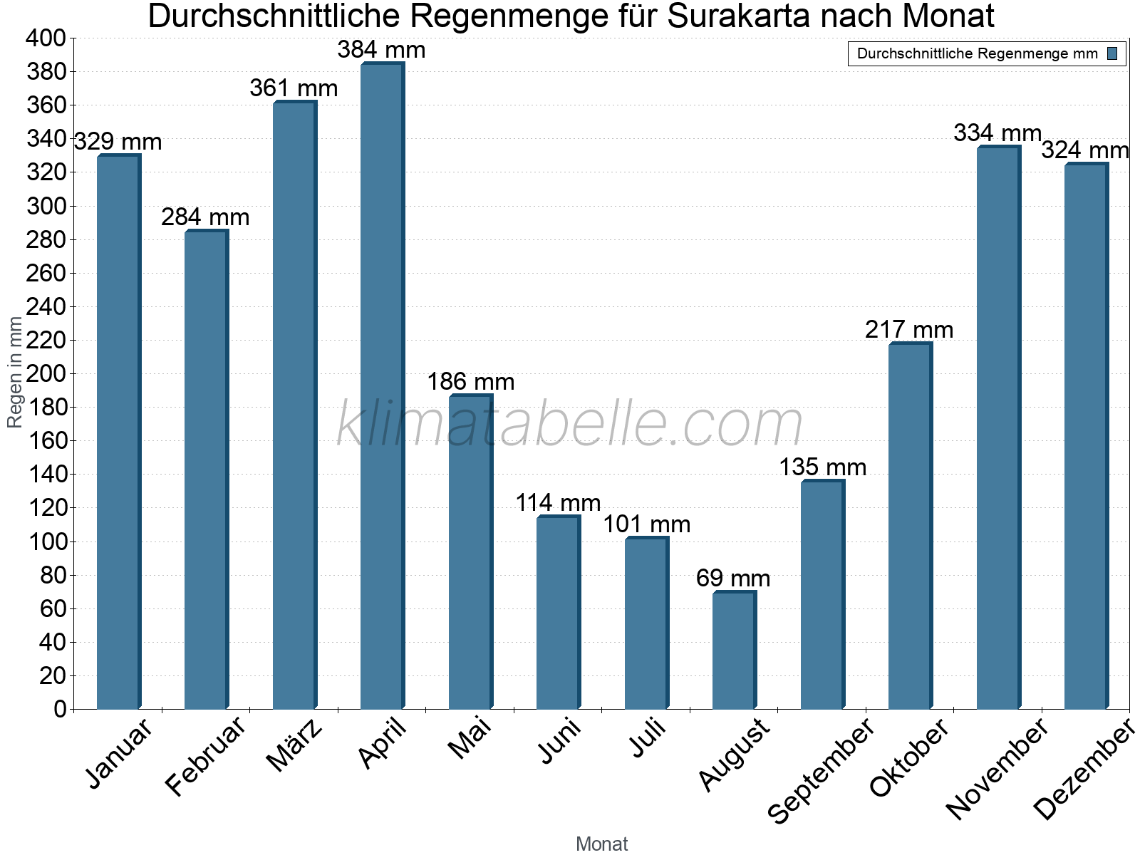 Monatliche Durchschnittswerte der täglichen Regenmenge im Jahresverlauf. Surakarta.