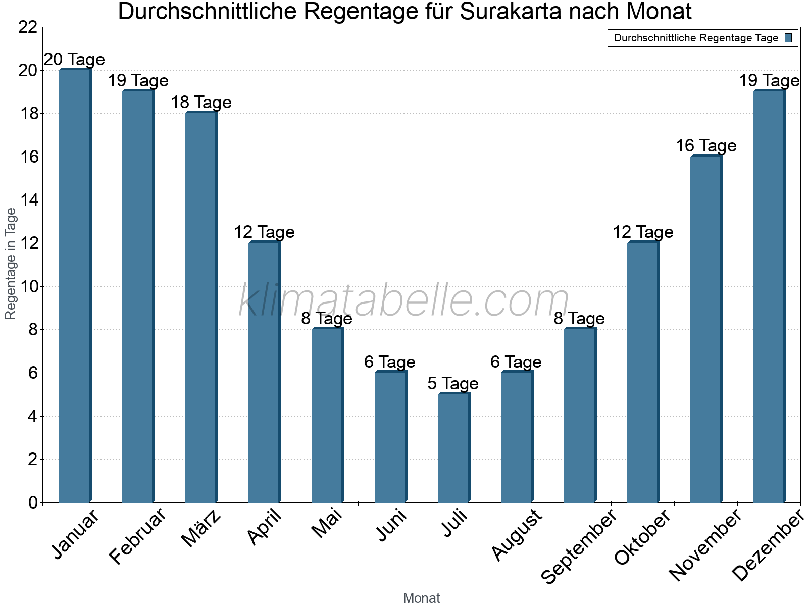 Monatliche Durchschnittswerte der Regentage im Jahresverlauf. Surakarta.