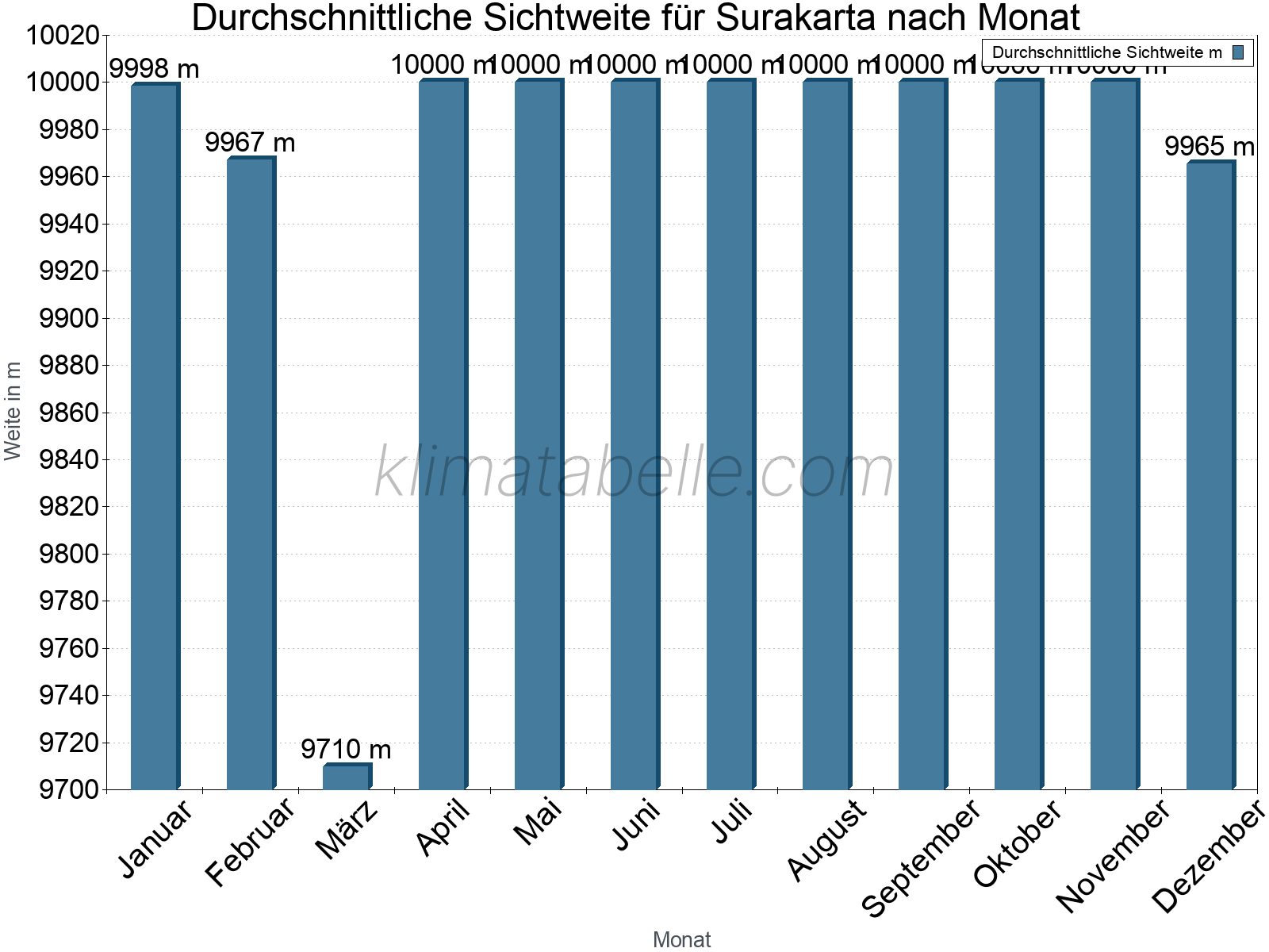 Monatliche Durchschnittssichtweiten im Jahresverlauf. Zu beachten ist, dass die Skalierung der Y-Achse an die Datenwerte angepasst wird. Die Balkenhöhe steht nicht für absolute Prozentsätze wie 0% oder 100%, sondern für relative Mengen im Vergleich zu den minimalen bzw. maximalen Werten anderer Monate. Surakarta.