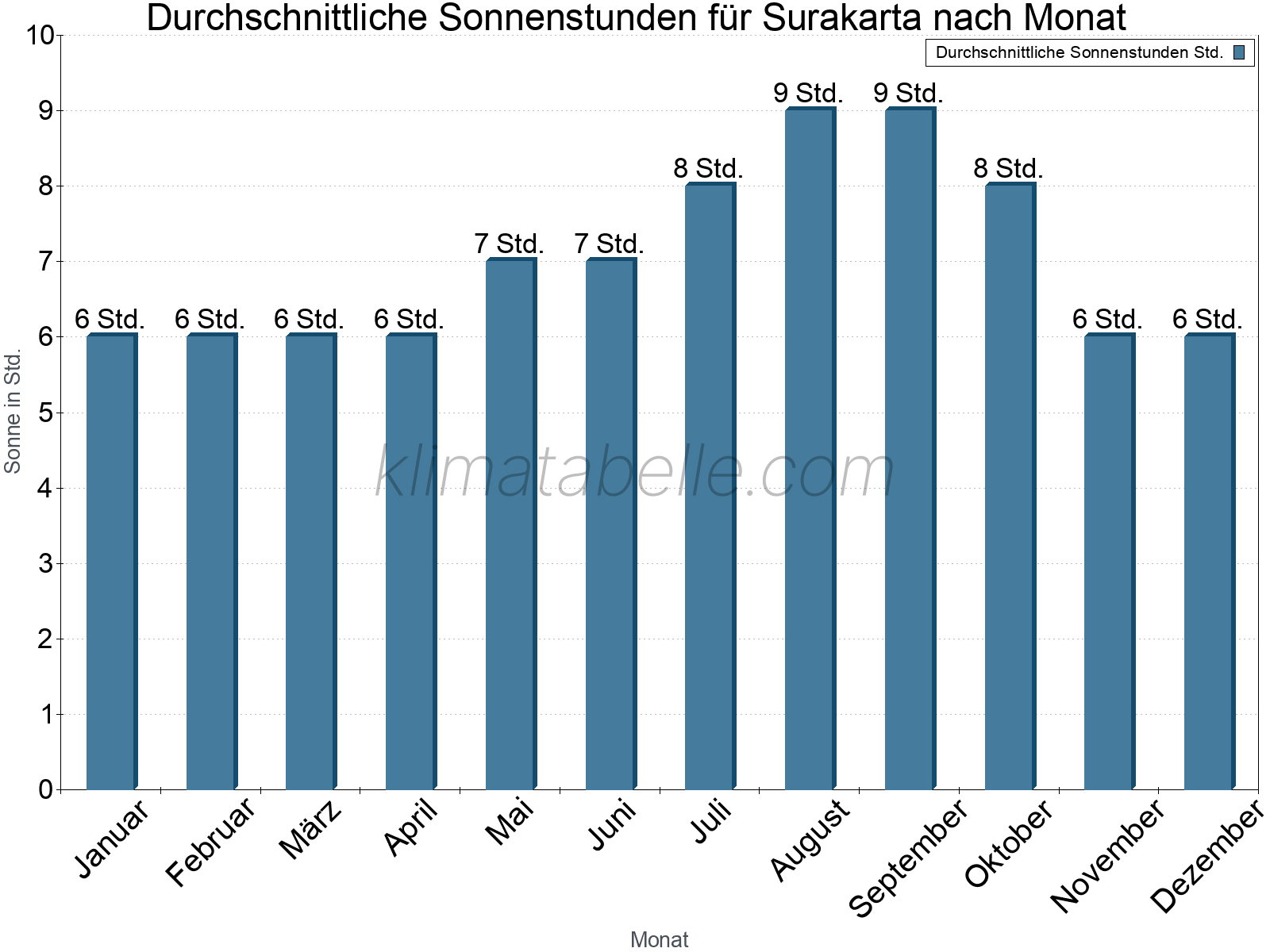 Monatliche Durchschnittswerte der täglichen Sonnenstunden im Jahresverlauf. Surakarta.