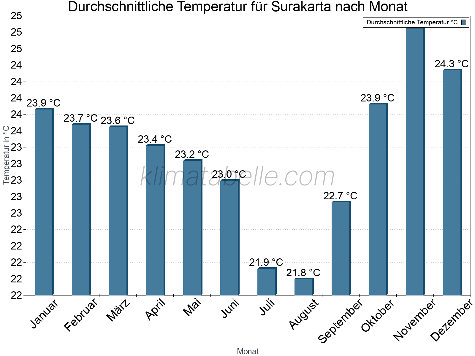 Jahresverlauf der gemittelten Temperatur je Monat. Surakarta.