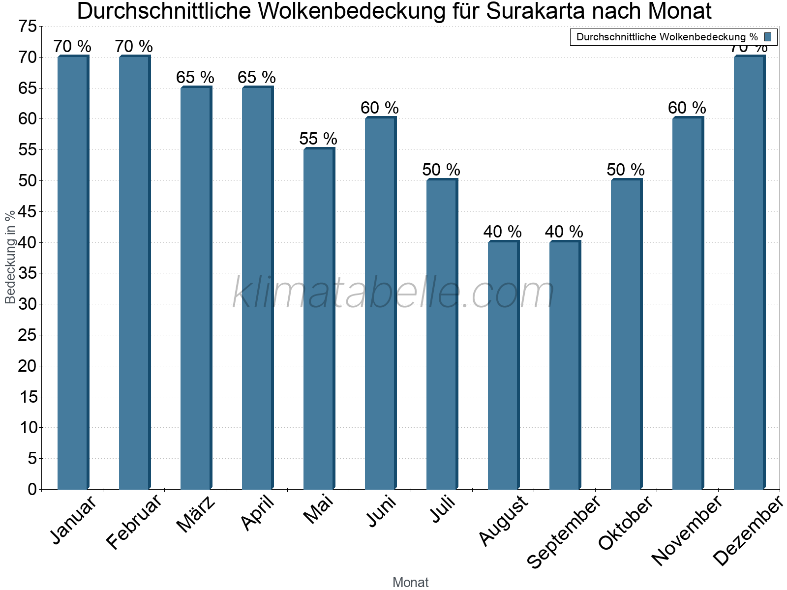 Jahresverlauf der gemittelten Bedeckung des Himmels je Monat. Dabei sind auch Nebelfelder (z.B. am Morgen) inkludiert. Zu beachten ist, dass die Skalierung der Y-Achse an die Datenwerte angepasst wird. Die Balkenhöhe steht nicht für absolute Prozentsätze wie 0% oder 100%, sondern für relative Mengen im Vergleich zu den minimalen bzw. maximalen Werten anderer Monate. Surakarta.