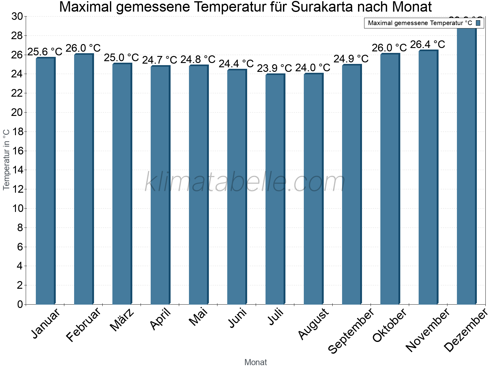 Jahresverlauf der Maximaltemperatur je Monat. Surakarta.