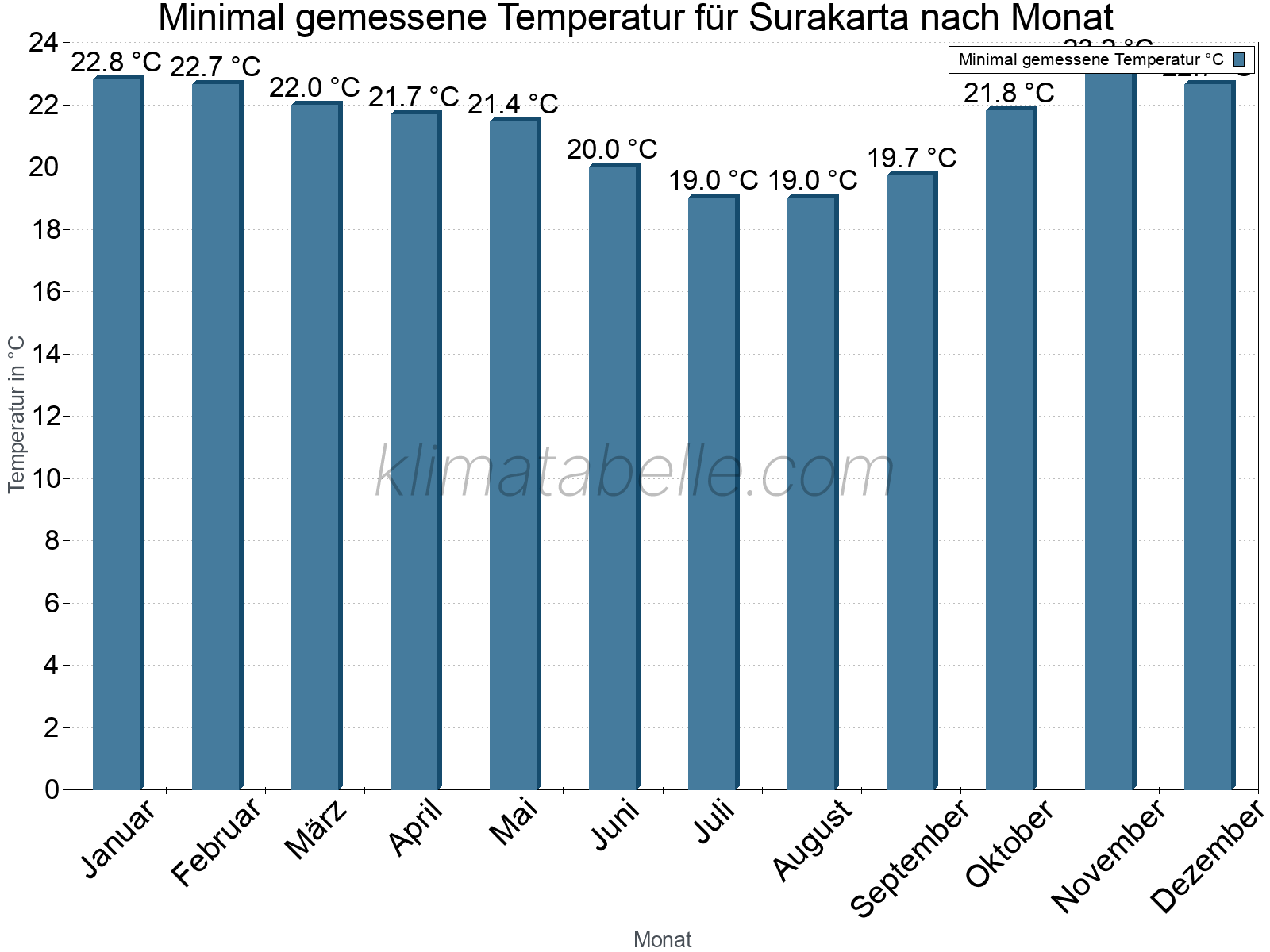 Jahresverlauf der Minimaltemperatur je Monat. Surakarta.