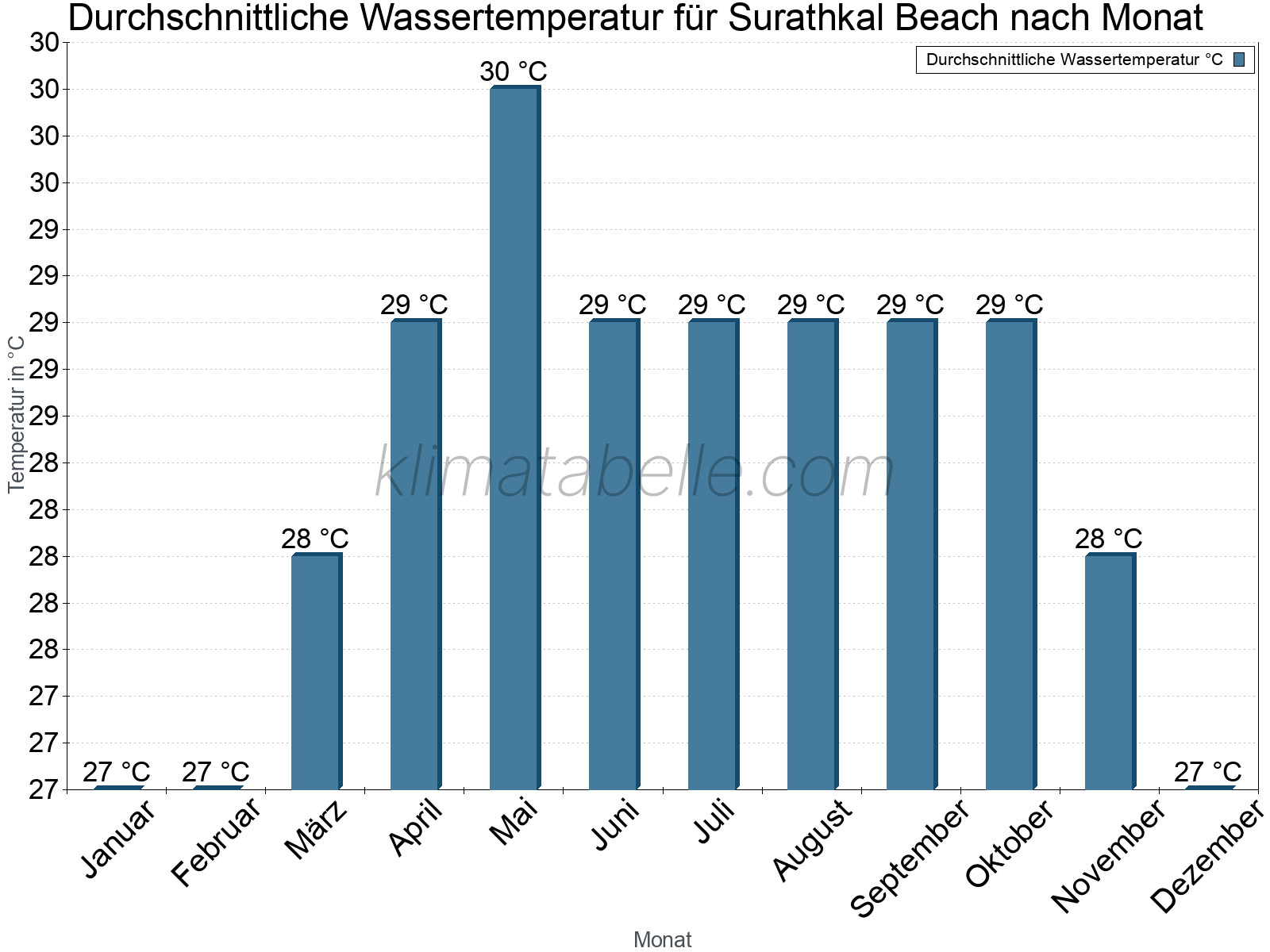 Monatliche Durchschnittstemperaturen des Wassers über das Jahr. Surathkal Beach.