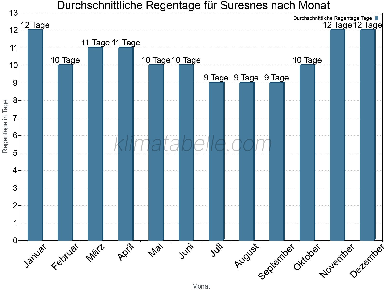 Monatliche Durchschnittswerte der Regentage im Jahresverlauf. Suresnes.