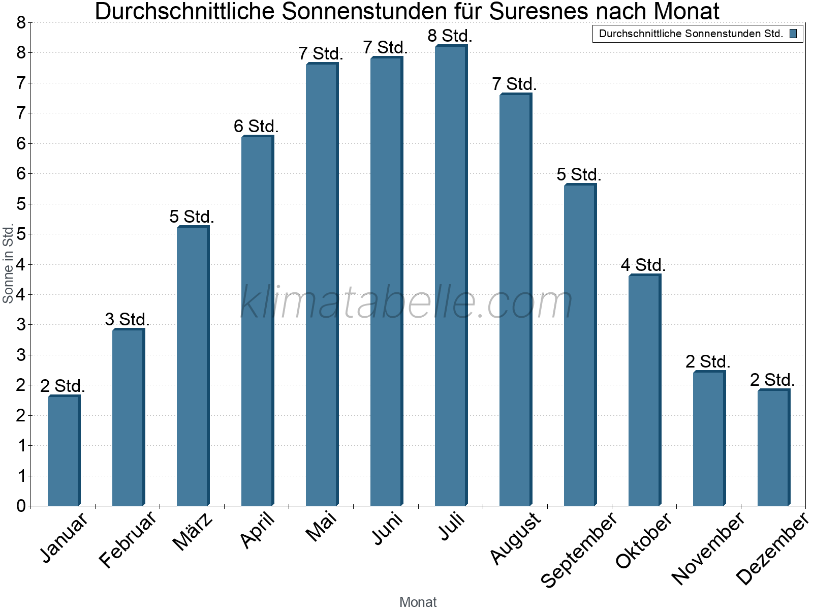 Monatliche Durchschnittswerte der täglichen Sonnenstunden im Jahresverlauf. Suresnes.