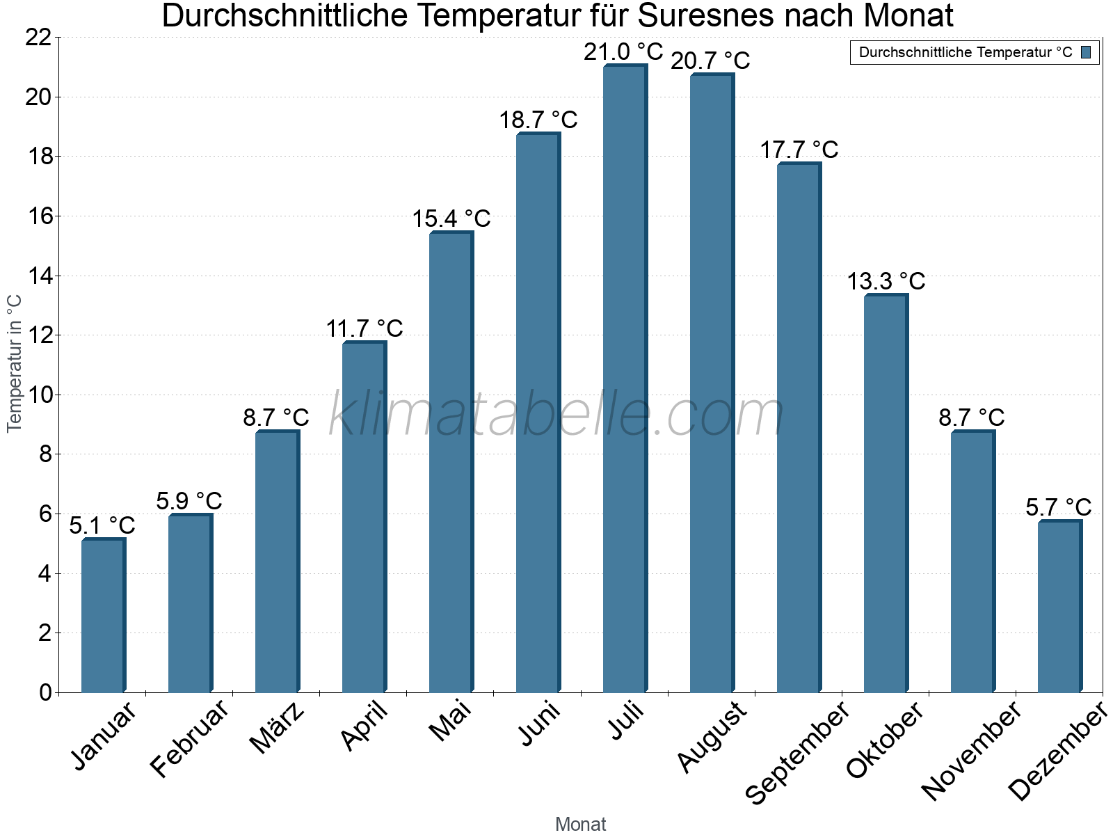 Jahresverlauf der gemittelten Temperatur je Monat. Suresnes.