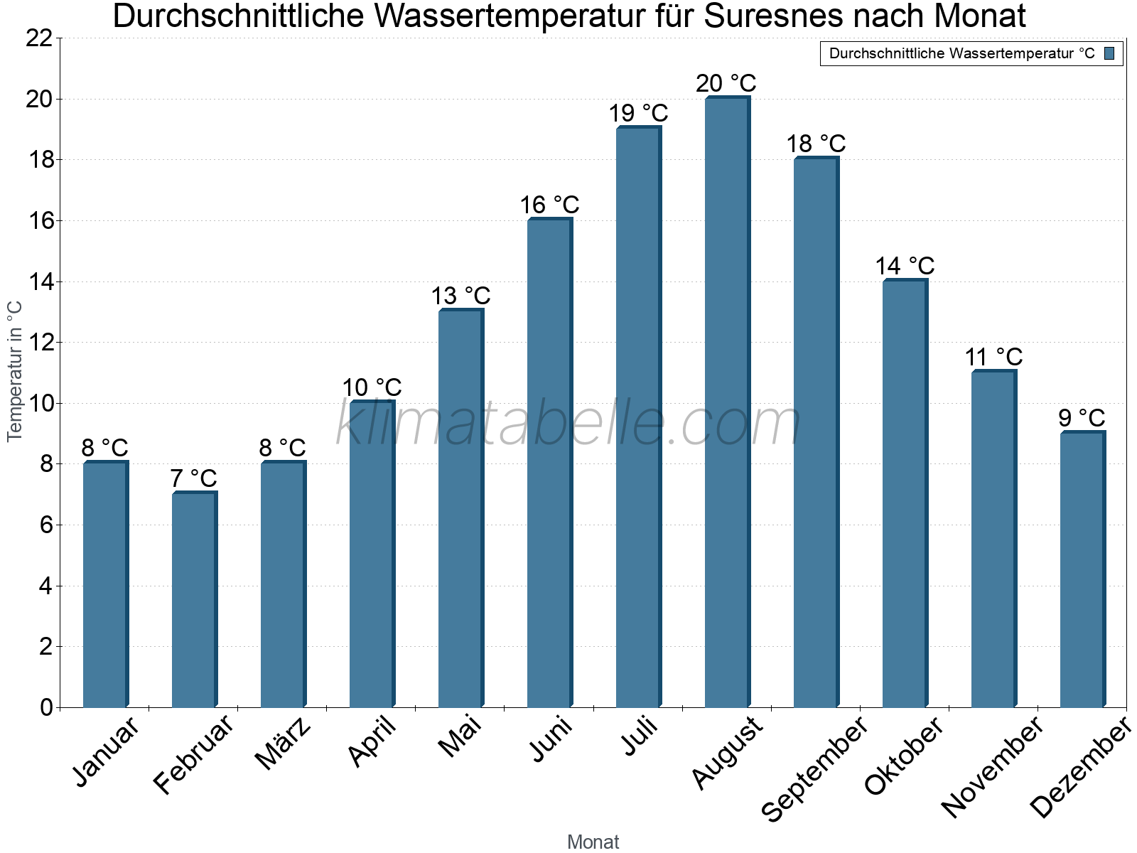 Monatliche Durchschnittstemperaturen des Wassers über das Jahr. Suresnes.