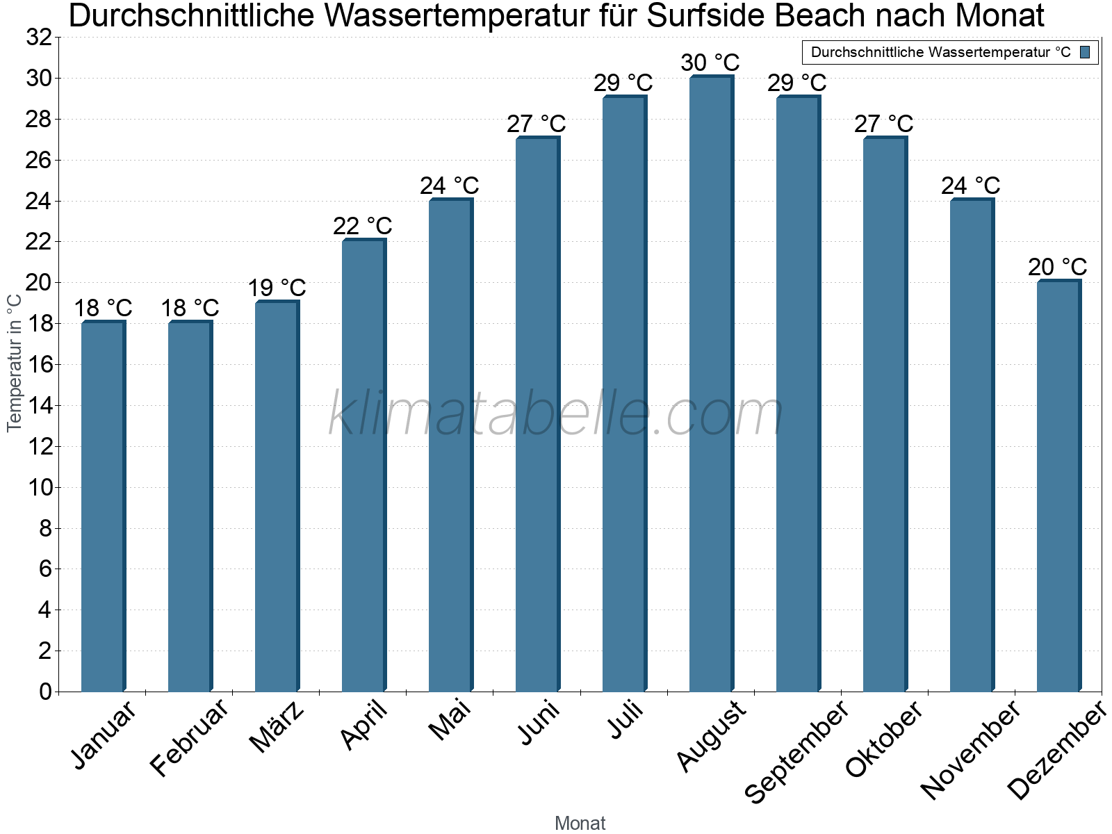 Monatliche Durchschnittstemperaturen des Wassers über das Jahr. Surfside Beach.