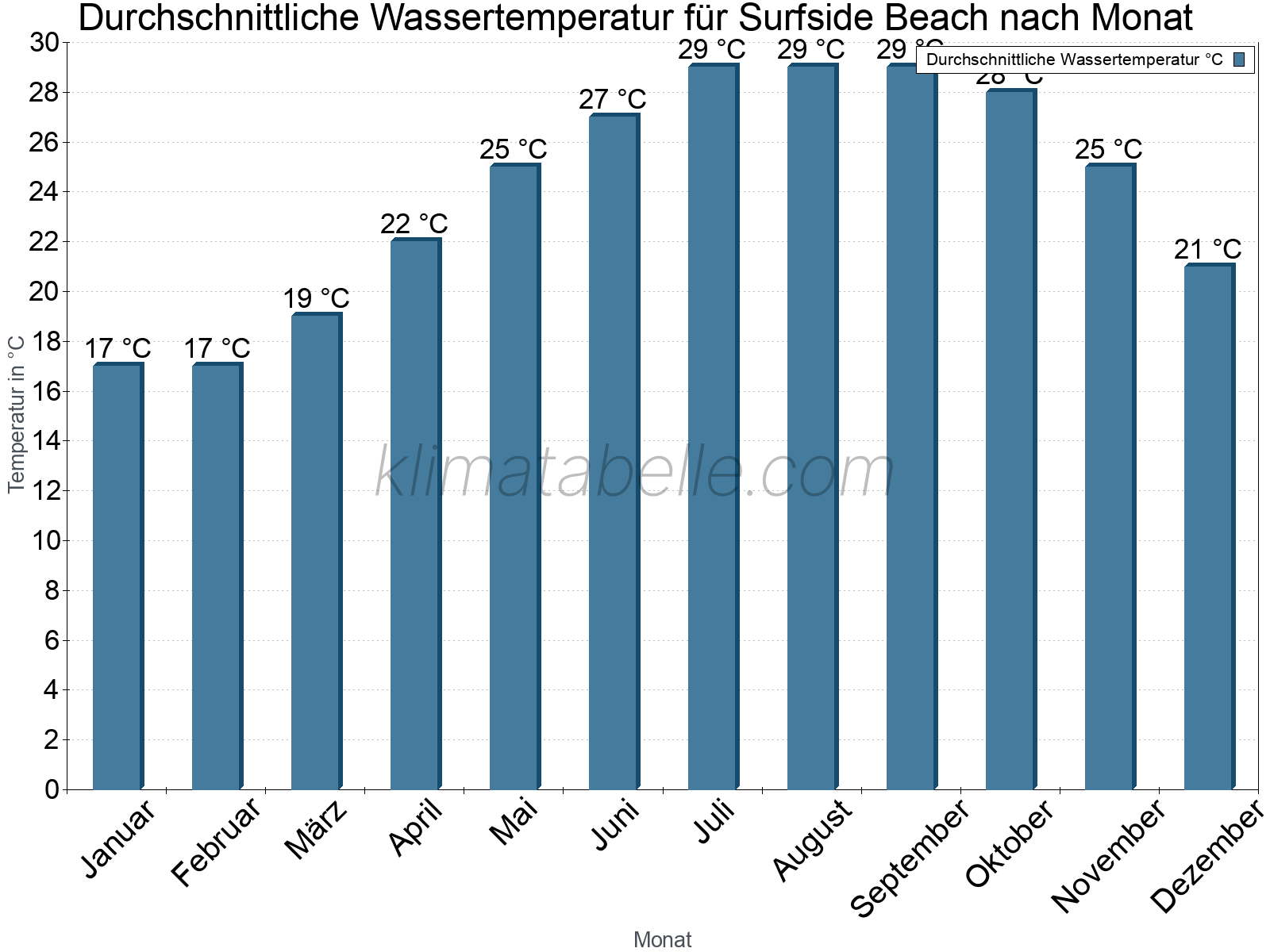 Monatliche Durchschnittstemperaturen des Wassers über das Jahr. Surfside Beach.