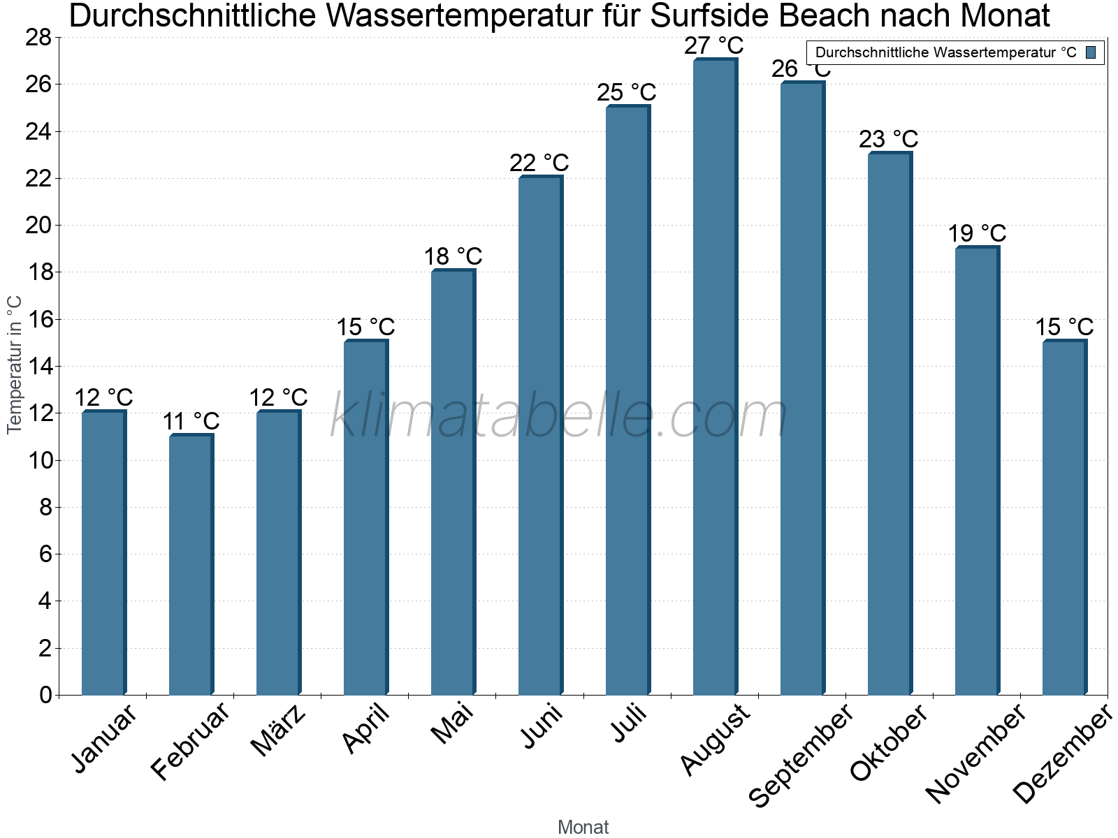 Monatliche Durchschnittstemperaturen des Wassers über das Jahr. Surfside Beach.
