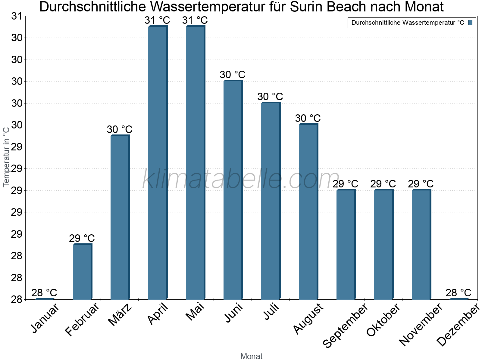 Monatliche Durchschnittstemperaturen des Wassers über das Jahr. Surin Beach.
