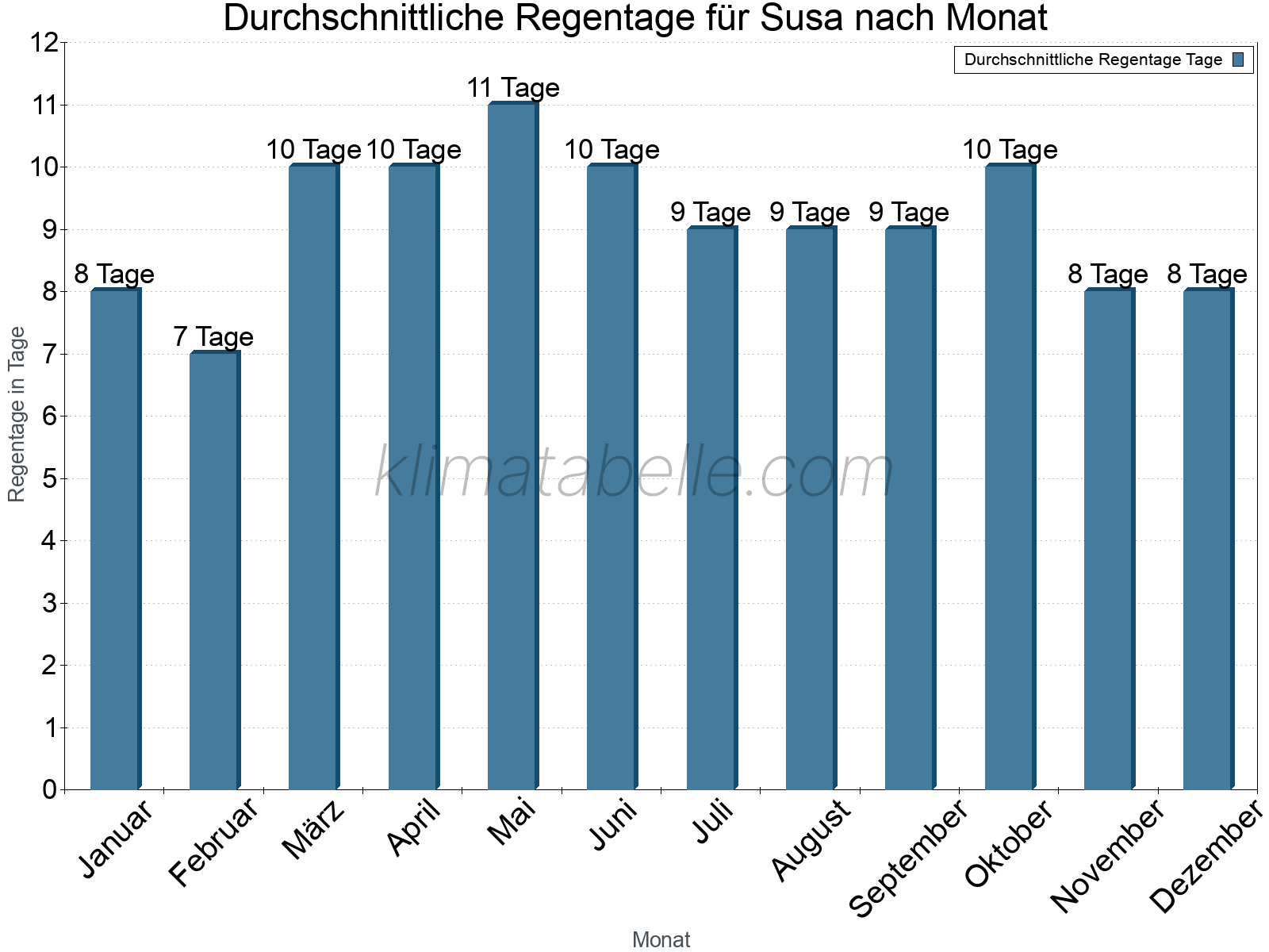Monatliche Durchschnittswerte der Regentage im Jahresverlauf. Susa.