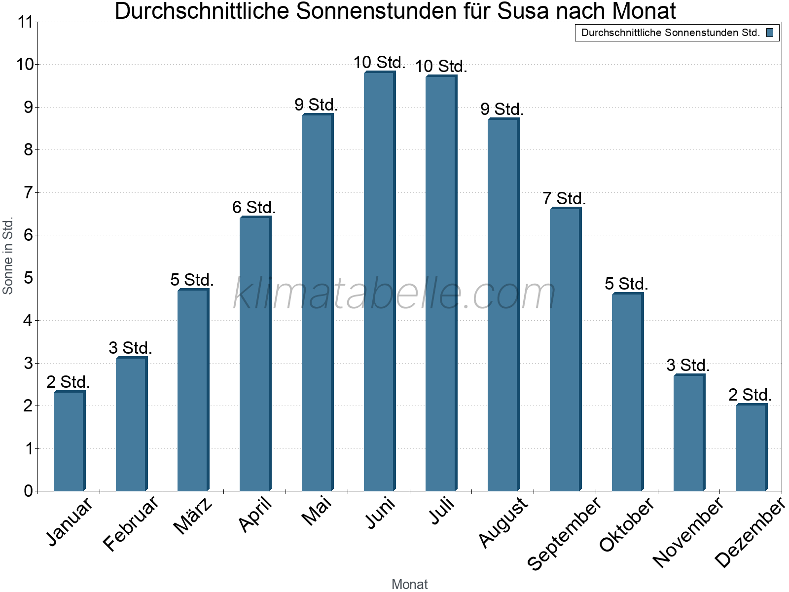Monatliche Durchschnittswerte der täglichen Sonnenstunden im Jahresverlauf. Susa.