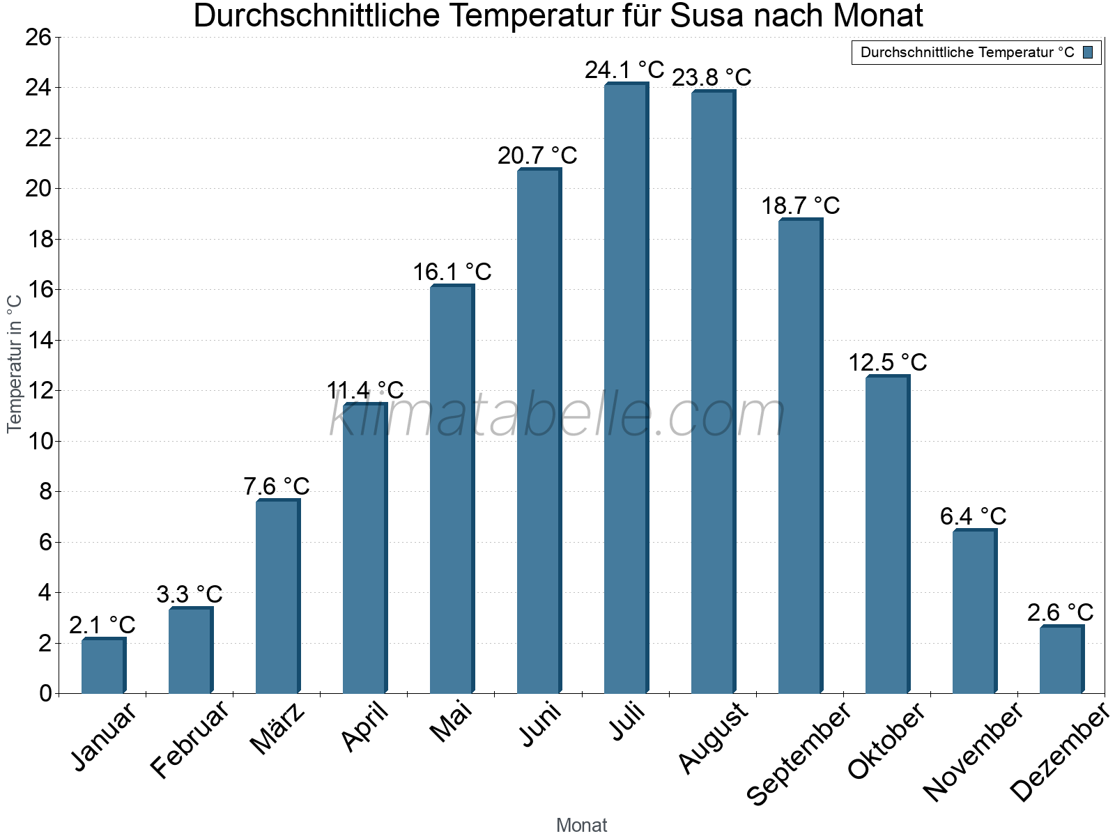Jahresverlauf der gemittelten Temperatur je Monat. Susa.