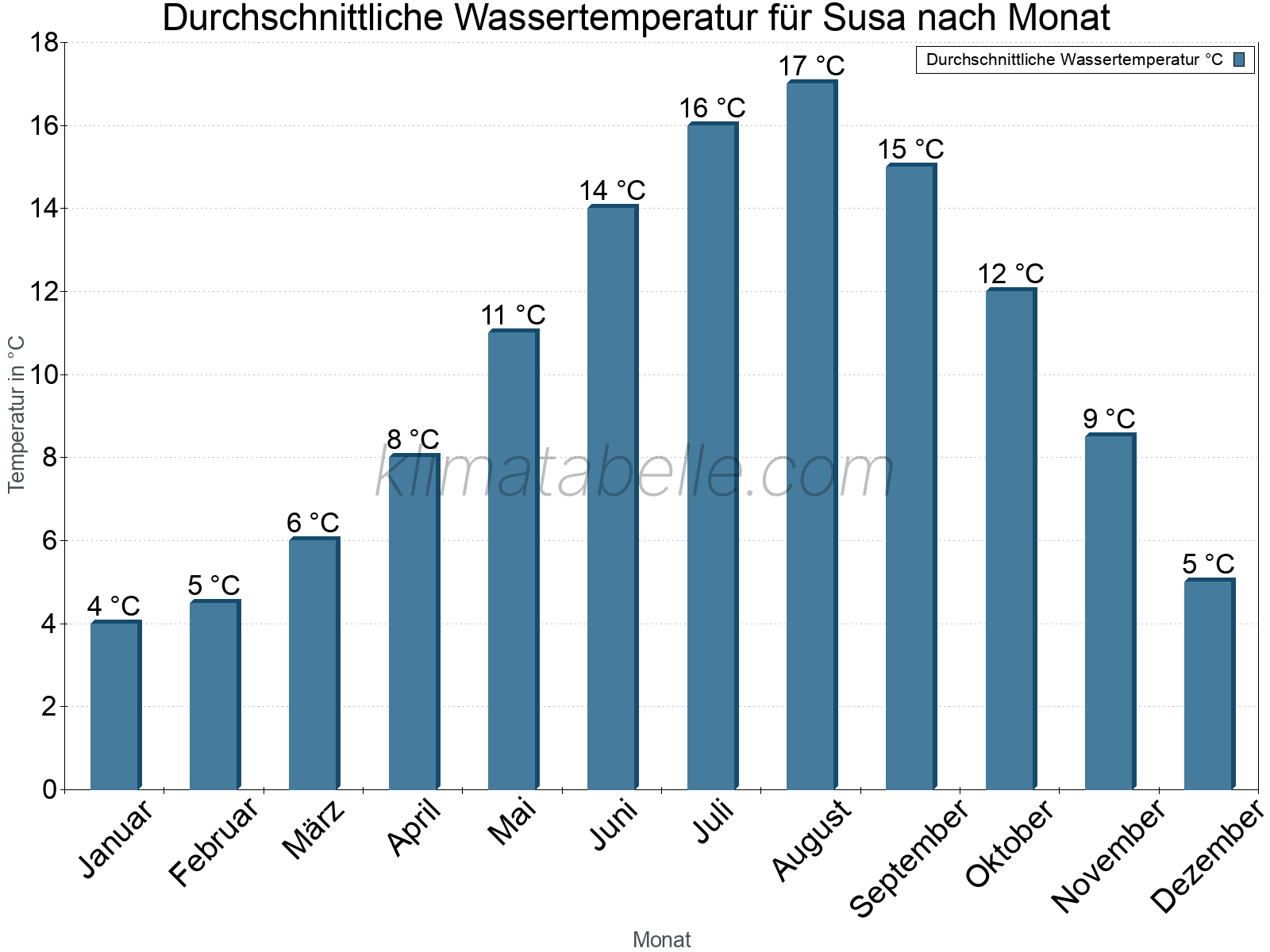 Monatliche Durchschnittstemperaturen des Wassers über das Jahr. Susa.